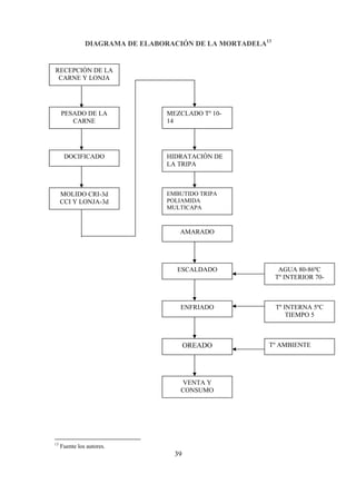 39
DIAGRAMA DE ELABORACIÓN DE LA MORTADELA13
13
Fuente los autores.
RECEPCIÒN DE LA
CARNE Y LONJA
ESCALDADO
ENFRIADO
AMARADO
EMBUTIDO TRIPA
POLIAMIDA
MULTICAPA
HIDRATACIÓN DE
LA TRIPA
MEZCLADO Tº 10-
14
MOLIDO CRI-3d
CCI Y LONJA-3d
DOCIFICADO
PESADO DE LA
CARNE
Tº INTERNA 5ºC
TIEMPO 5
OREADO
AGUA 80-86ºC
Tº INTERIOR 70-
VENTA Y
CONSUMO
Tº AMBIENTE
 