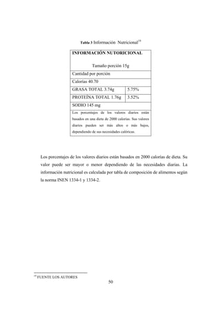 50
Tabla 3 Información Nutricional19
INFORMACIÓN NUTORICIONAL
Tamaño porción 15g
Cantidad por porción
Calorías 40.70
GRASA TOTAL 3.74g 5.75%
PROTEÍNA TOTAL 1.76g 3.52%
SODIO 145 mg
Los porcentajes de los valores diarios están
basados en una dieta de 2000 calorías. Sus valores
diarios pueden ser más altos o más bajos,
dependiendo de sus necesidades calóricas.
Los porcentajes de los valores diarios están basados en 2000 calorías de dieta. Su
valor puede ser mayor o menor dependiendo de las necesidades diarias. La
información nutricional es calculada por tabla de composición de alimentos según
la norma INEN 1334-1 y 1334-2.
19
FUENTE LOS AUTORES
 