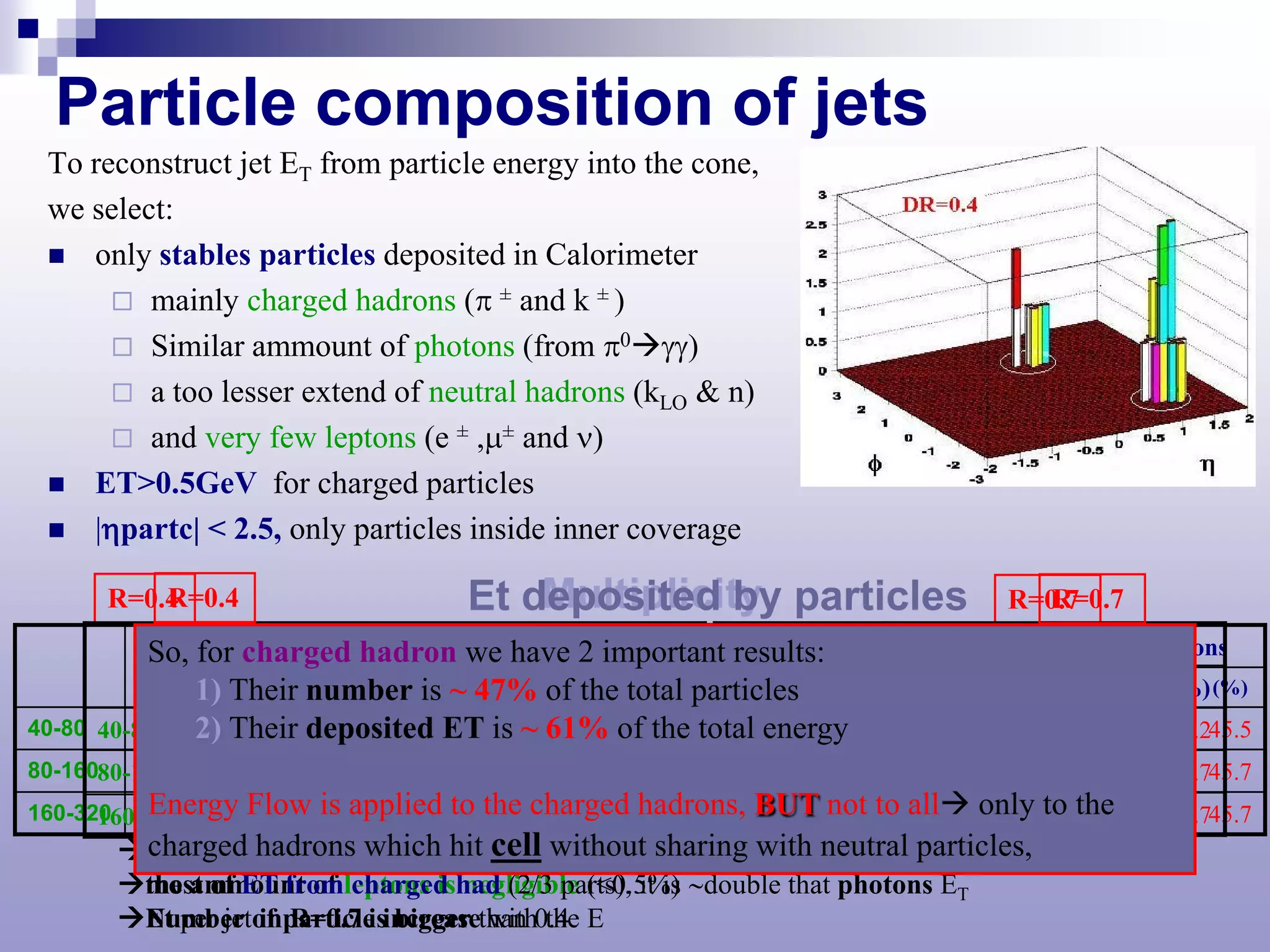Particle composition of jets
 To reconstruct jet ET from particle energy into the cone,
 we select:
  only stables particles deposited in Calorimeter
       mainly charged hadrons (π ± and k ± )
       Similar ammount of photons (from π0γγ)
       a too lesser extend of neutral hadrons (kLO & n)
       and very few leptons (e ± ,µ± and ν)
  ET>0.5GeV for charged particles
  |ηpartc| < 2.5, only particles inside inner coverage

            R=0.4
        R=0.4                               Multiplicity
                                        Et deposited by particles                         R=0.7
                                                                                       R=0.7
            So, Charged had Neutral had        Photons
                                               2 important Charged had had Neutral had Photons
           TotalforCharged hadhadron we have Photons
                     charged Neutral had                 Total Charged Neutral had
                                                           results:                        Photons
           in jet per jet (%) per jet (%) perjet (%) inper jet per(%) (%) jet jet (%) jet jet (%)
                                                            jet
                 1) Their number is ~ 47% of the total particles
                    per jet (%) per jet (%) per jet (%)             jet per per (%) per per (%)
40-80       13.2 2) 22.6
        40-80       Their deposited ET7.1 ~ 61% of45.5 total energy
                      6.2 61.2
                           46.6  0.9
                                 4.6   is
                                      12.5   6.0
                                             9.2   the 24.15 6.4
                                                   25.2 13.4      61.1      46.6
                                                                              4.88 0.9
                                                                                     12.4 7.0 9.2 6.0 25.245.5
80-16080-160
          17.2      8.2
                  40.3     47.1
                          61.3    1.1
                                  7.8    6.4
                                        11.8   7.9
                                               16.9   45.7
                                                       25.6   17.7
                                                               42.62 8.4
                                                                      61.3 47.1
                                                                             8.19 1.1
                                                                                    11.8 6.311.7 8.2 25.745.7
160-320   Energy10.0 61.4applied
                 Flow 47.3 13.1
          20.9 69.1
      160-320         is     1.3    to 11.9 charged hadrons, BUT not to 13.98 1.3 to the 9.9 25.745.7
                                       the 28.9 45.7 21.7 10.3 47.3 only 6.130.7
                                        6.1   9.6    25.7     73.50 61.4 all 11.7
         mainly charged hadrons andcell without sharing with neutral particles,
          charged hadrons which hit photons
         ET deposited by particles increase as the ET of jet is bigger
         the ammount of leptons ishad (2/3 parts), it is ∼double that photons ET
         most of ET from charged negligible (<0.5%)
         Et per jet in R=0.7 is bigger with the
         Number of particle increasethan 0.4 E
 