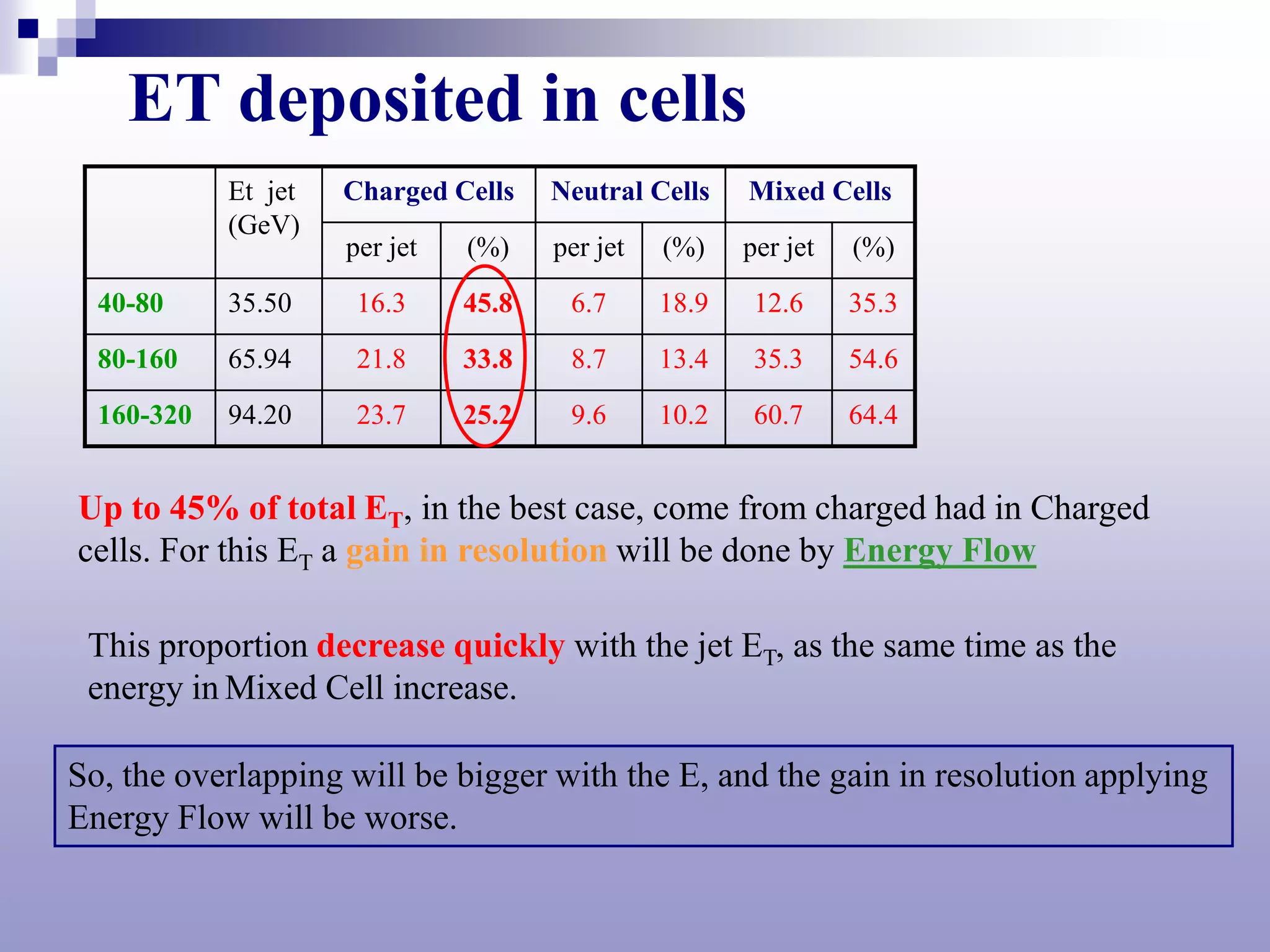 ET deposited in cells
            Et jet   Charged Cells    Neutral Cells    Mixed Cells
            (GeV)
                     per jet   (%)    per jet   (%)    per jet   (%)
  40-80     35.50     16.3     45.8    6.7      18.9    12.6     35.3
  80-160    65.94     21.8     33.8    8.7      13.4    35.3     54.6
  160-320   94.20     23.7     25.2    9.6      10.2    60.7     64.4


Up to 45% of total ET, in the best case, come from charged had in Charged
cells. For this ET a gain in resolution will be done by Energy Flow

 This proportion decrease quickly with the jet ET, as the same time as the
 energy in Mixed Cell increase.

So, the overlapping will be bigger with the E, and the gain in resolution applying
Energy Flow will be worse.
 