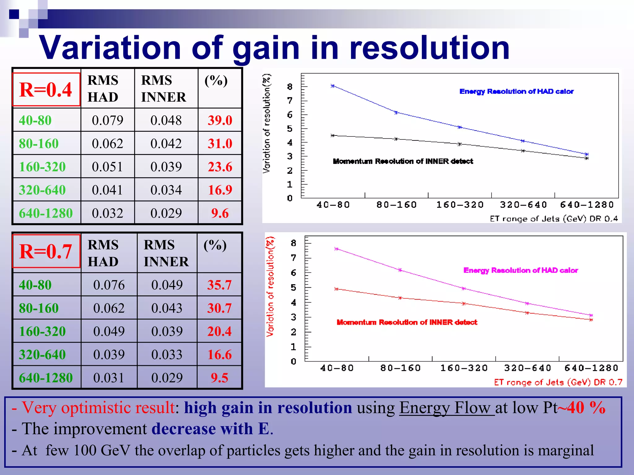 Variation of gain in resolution
            RMS     RMS      (%)
 R=0.4      HAD     INNER
 40-80      0.079    0.048    39.0
 80-160     0.062    0.042    31.0
 160-320    0.051    0.039    23.6
 320-640    0.041    0.034    16.9
 640-1280   0.032    0.029    9.6

            RMS     RMS      (%)
 R=0.7      HAD     INNER
 40-80      0.076    0.049    35.7
 80-160     0.062    0.043    30.7
 160-320    0.049    0.039    20.4
 320-640    0.039    0.033    16.6
 640-1280   0.031    0.029    9.5

- Very optimistic result: high gain in resolution using Energy Flow at low Pt~40 %
- The improvement decrease with E.
- At few 100 GeV the overlap of particles gets higher and the gain in resolution is marginal
 