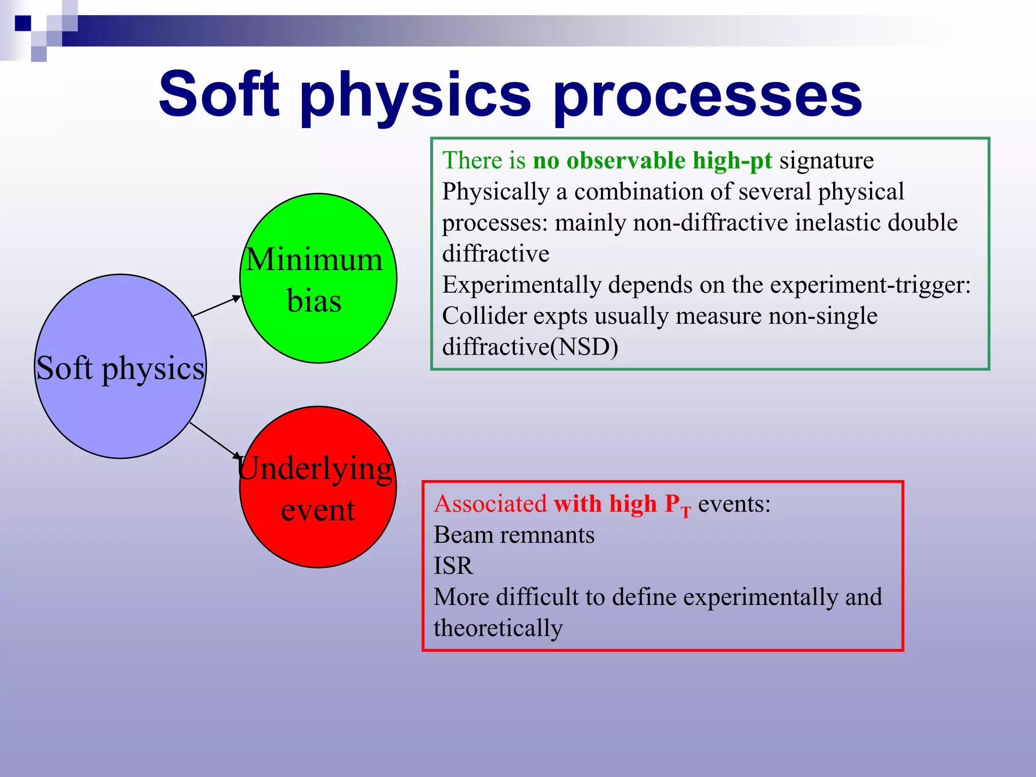 Soft physics processes
                            There is no observable high-pt signature
                            Physically a combination of several physical
                            processes: mainly non-diffractive inelastic double
               Minimum      diffractive
                            Experimentally depends on the experiment-trigger:
                 bias       Collider expts usually measure non-single
                            diffractive(NSD)
Soft physics

               Underlying
                 event      Associated with high PT events:
                            Beam remnants
                            ISR
                            More difficult to define experimentally and
                            theoretically
 
