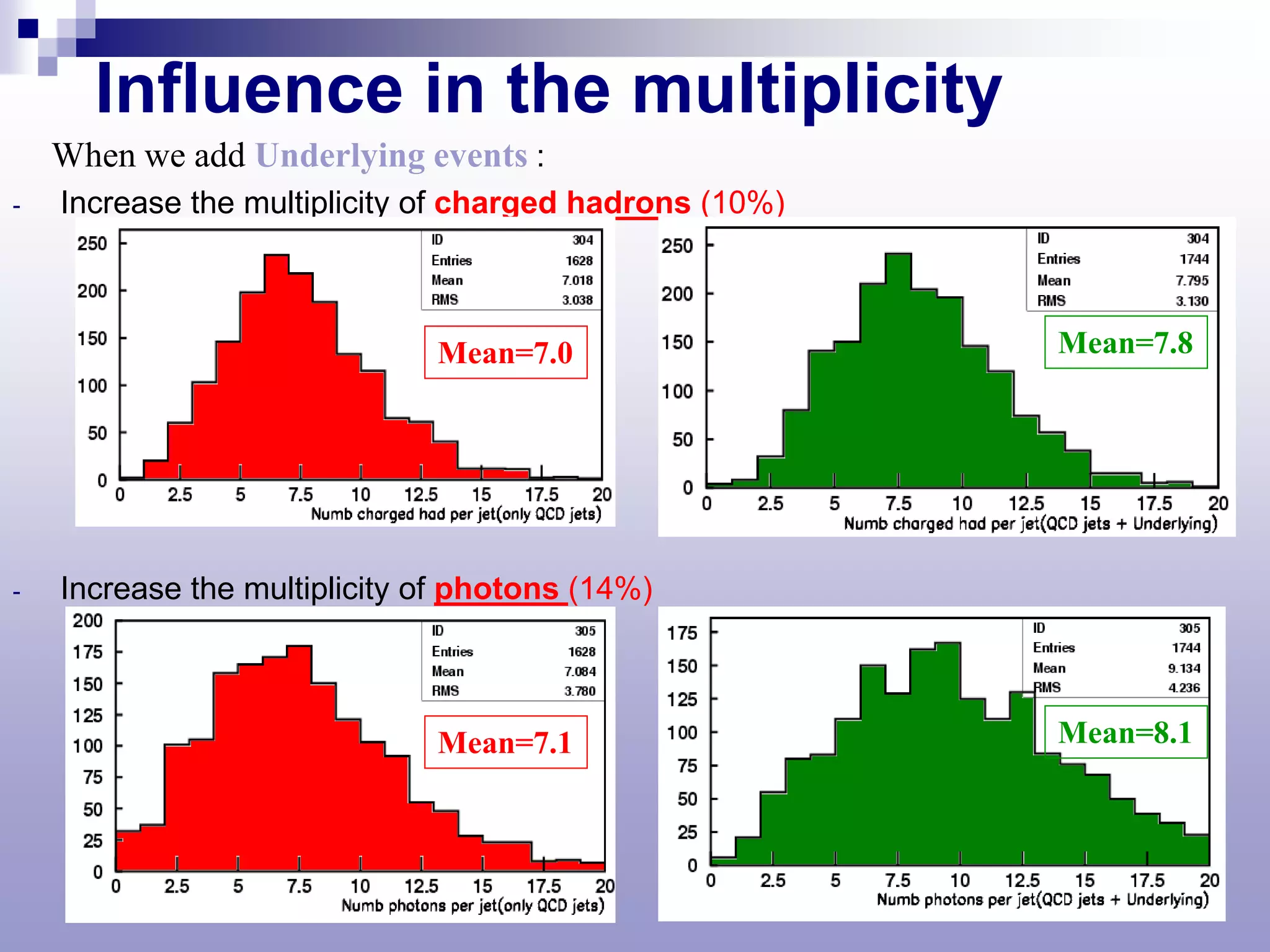 Influence in the multiplicity
    When we add Underlying events :
-   Increase the multiplicity of charged hadrons (10%)



                              Mean=7.0                   Mean=7.8




-   Increase the multiplicity of photons (14%)



                              Mean=7.1                   Mean=8.1
 