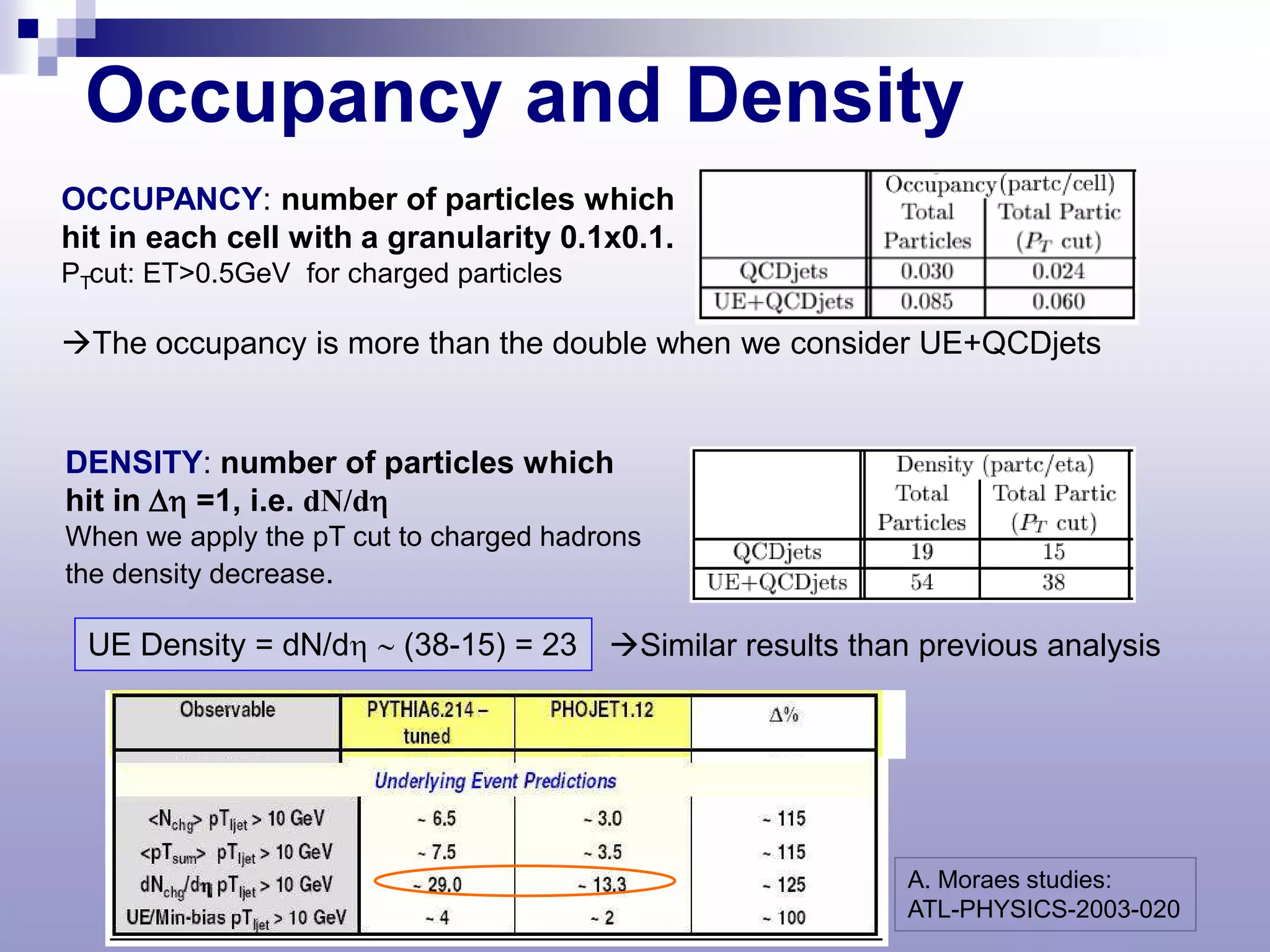 Occupancy and Density
OCCUPANCY: number of particles which
hit in each cell with a granularity 0.1x0.1.
PTcut: ET>0.5GeV for charged particles

The occupancy is more than the double when we consider UE+QCDjets


DENSITY: number of particles which
hit in ∆η =1, i.e. dN/dη
When we apply the pT cut to charged hadrons
the density decrease.

  UE Density = dN/dη ∼ (38-15) = 23 Similar results than previous analysis




                                                         A. Moraes studies:
                                                         ATL-PHYSICS-2003-020
 