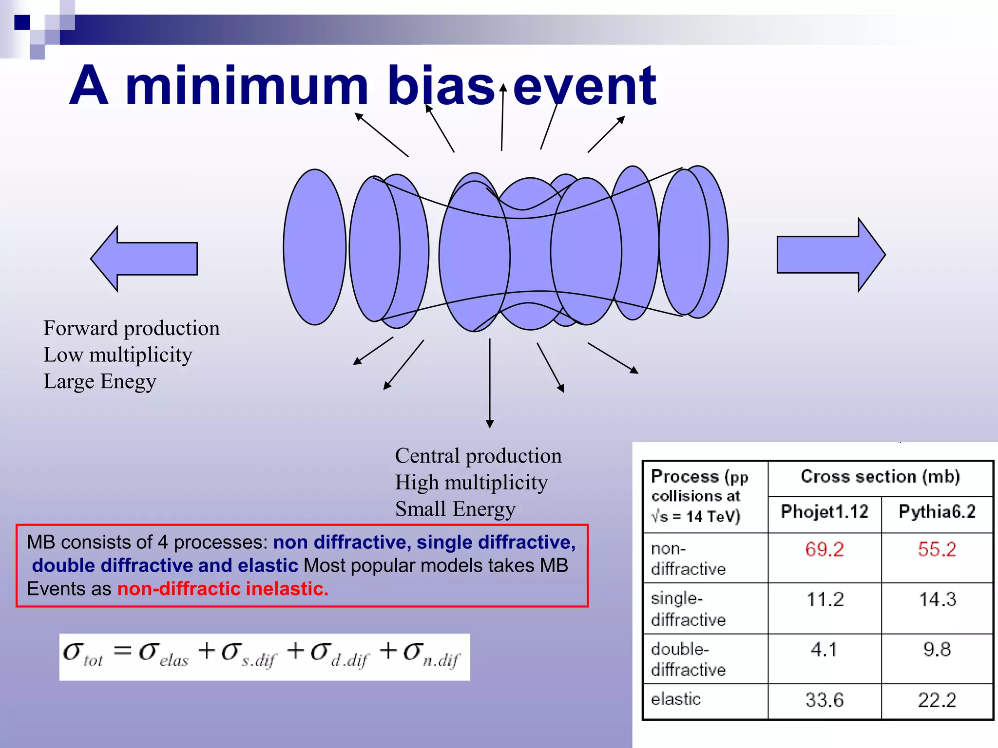 A minimum bias event



 Forward production
 Low multiplicity
 Large Enegy


                                          Central production
                                          High multiplicity
                                          Small Energy
MB consists of 4 processes: non diffractive, single diffractive,
double diffractive and elastic Most popular models takes MB
Events as non-diffractic inelastic.
 