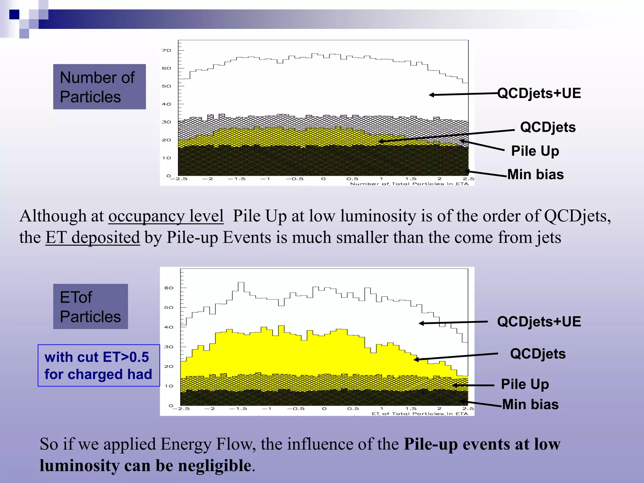 Number of
     Particles                                                   QCDjets+UE

                                                                    QCDjets
                                                                   Pile Up
                                                                  Min bias

Although at occupancy level Pile Up at low luminosity is of the order of QCDjets,
the ET deposited by Pile-up Events is much smaller than the come from jets


     ETof
     Particles                                                   QCDjets+UE

   with cut ET>0.5                                                 QCDjets
   for charged had
                                                                 Pile Up
                                                                 Min bias

  So if we applied Energy Flow, the influence of the Pile-up events at low
  luminosity can be negligible.
 
