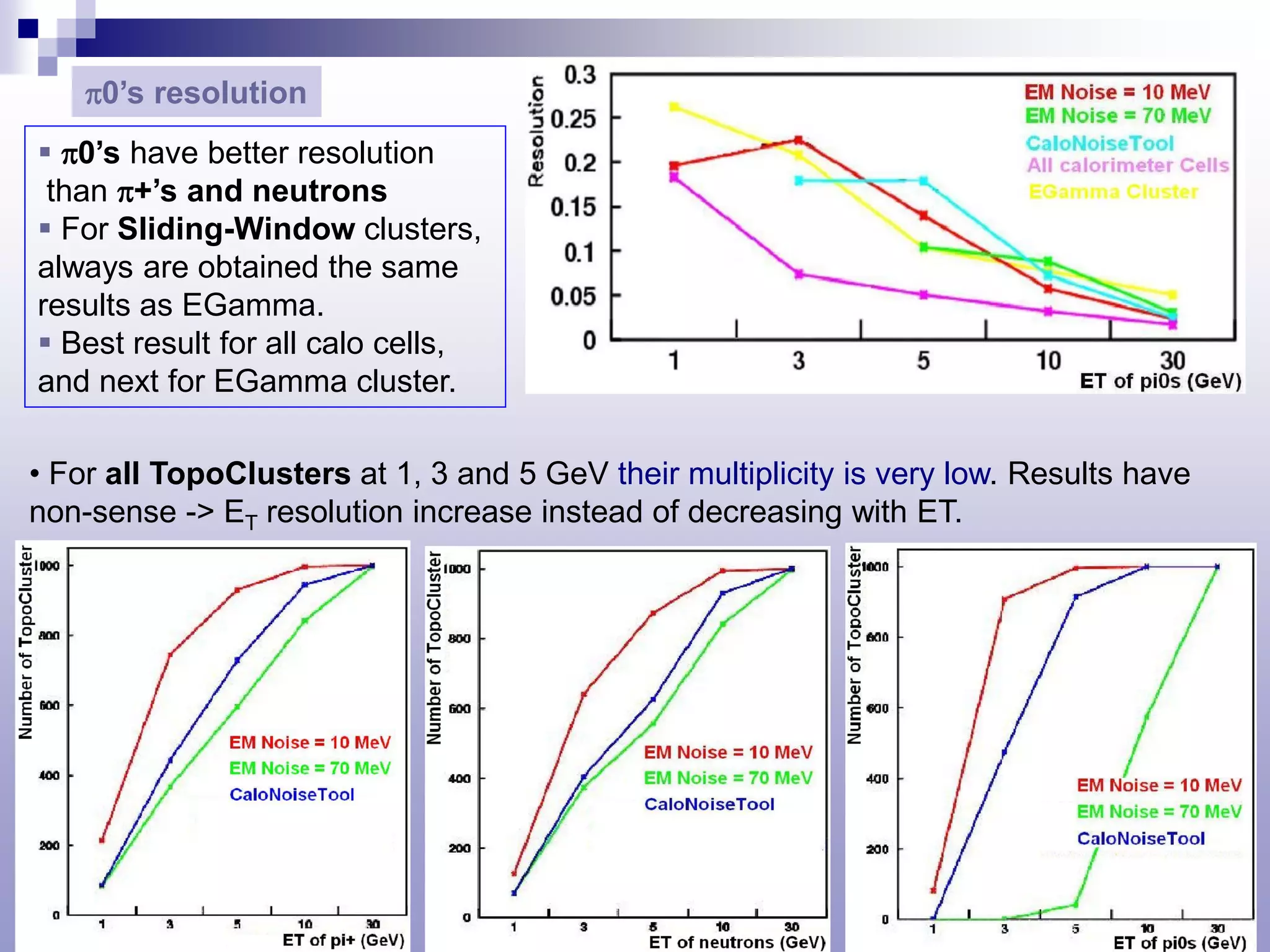 π0’s resolution
 π0’s have better resolution
 than π+’s and neutrons
 For Sliding-Window clusters,
always are obtained the same
results as EGamma.
 Best result for all calo cells,
and next for EGamma cluster.

• For all TopoClusters at 1, 3 and 5 GeV their multiplicity is very low. Results have
non-sense -> ET resolution increase instead of decreasing with ET.
 
