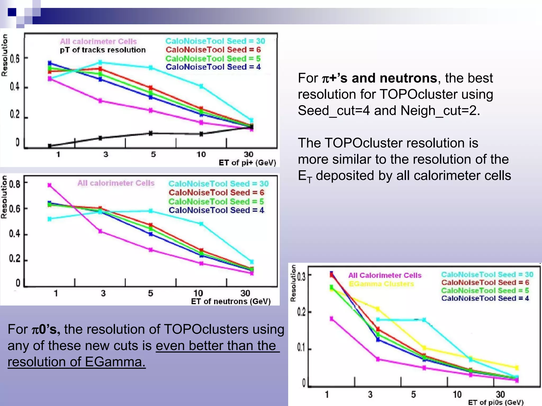 For π+’s and neutrons, the best
                                                 resolution for TOPOcluster using
                                                 Seed_cut=4 and Neigh_cut=2.

                                                 The TOPOcluster resolution is
                                                 more similar to the resolution of the
                                                 ET deposited by all calorimeter cells




For π0’s, the resolution of TOPOclusters using
any of these new cuts is even better than the
resolution of EGamma.
 