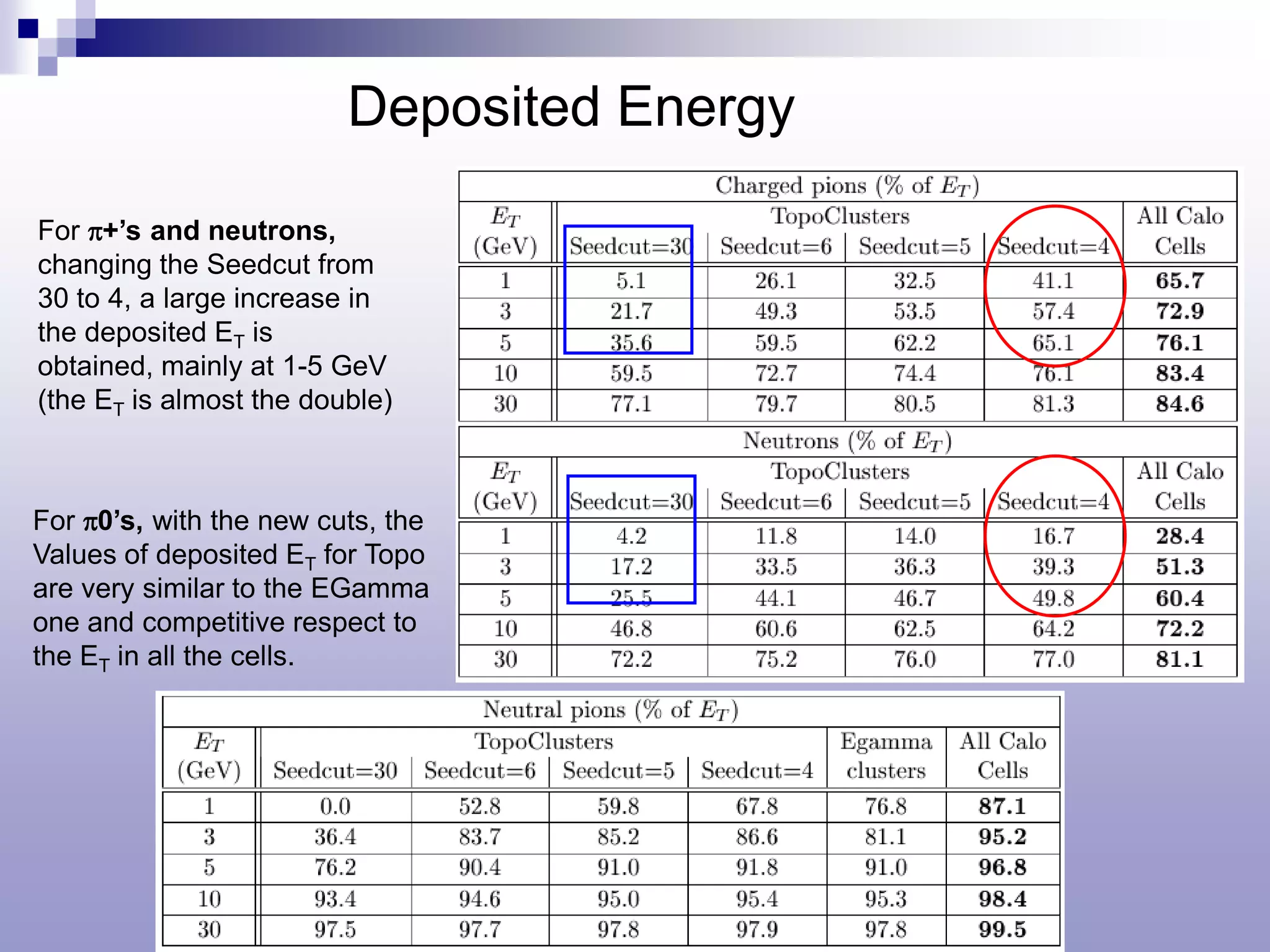 Deposited Energy

For π+’s and neutrons,
changing the Seedcut from
30 to 4, a large increase in
the deposited ET is
obtained, mainly at 1-5 GeV
(the ET is almost the double)



For π0’s, with the new cuts, the
Values of deposited ET for Topo
are very similar to the EGamma
one and competitive respect to
the ET in all the cells.
 