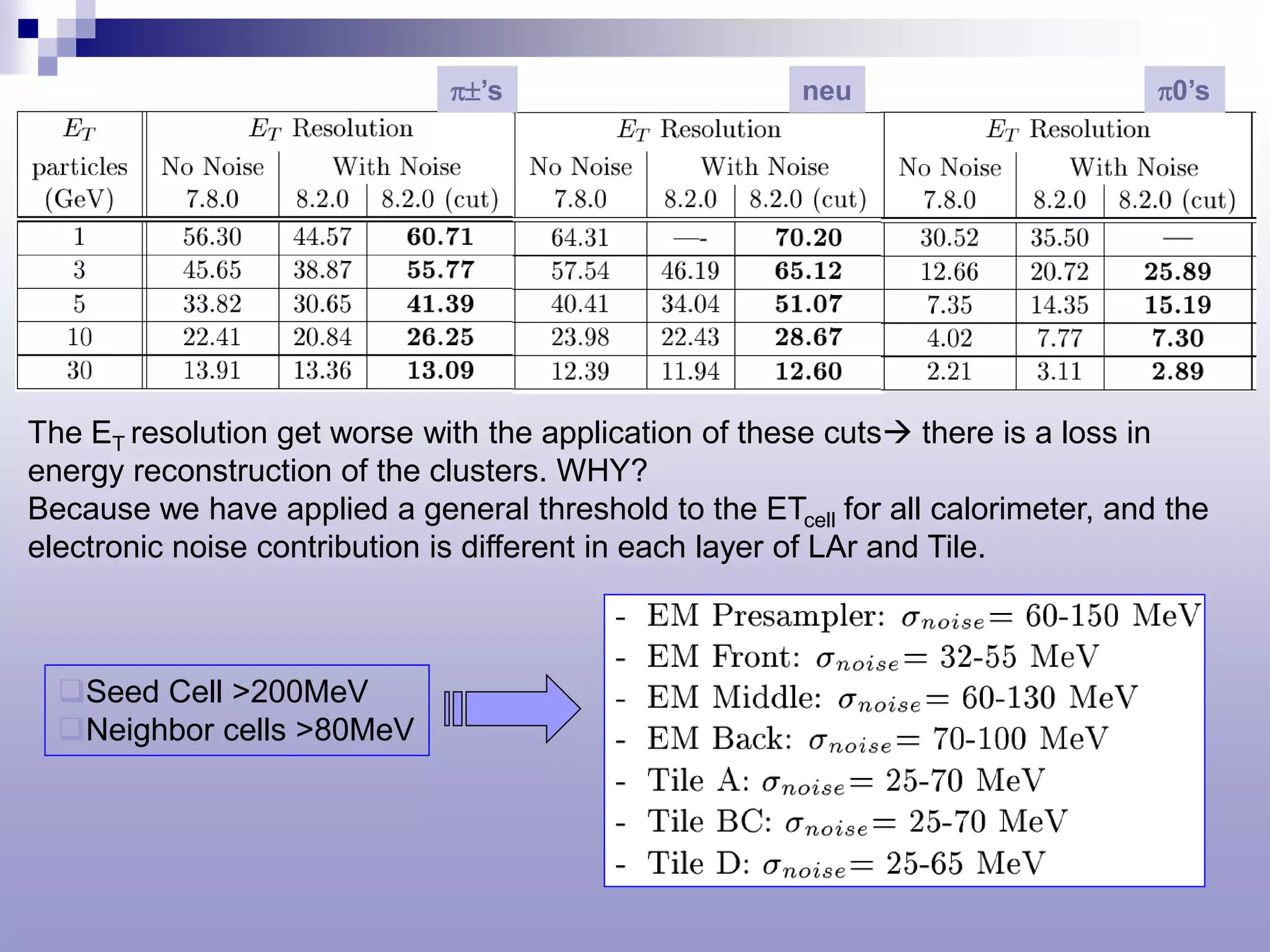 π±’s                      neu                       π0’s




The ET resolution get worse with the application of these cuts there is a loss in
energy reconstruction of the clusters. WHY?
Because we have applied a general threshold to the ETcell for all calorimeter, and the
electronic noise contribution is different in each layer of LAr and Tile.



  Seed Cell >200MeV
  Neighbor cells >80MeV
 