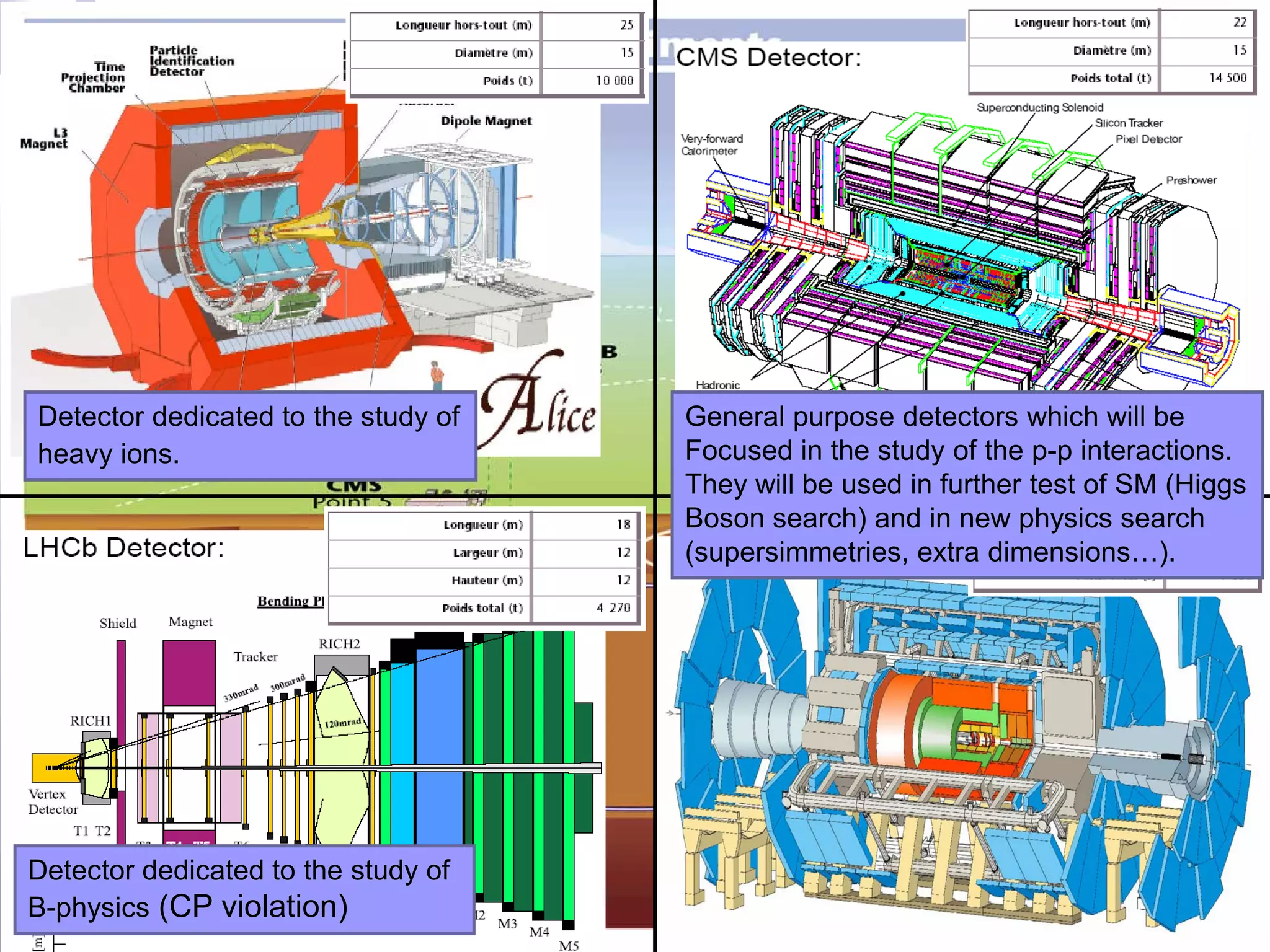 Detector dedicated to the study of   General purpose detectors which will be
heavy ions.                          Focused in the study of the p-p interactions.
                                     They will be used in further test of SM (Higgs
                                     Boson search) and in new physics search
                                     ATLAS
                                     (supersimmetries, extra dimensions…).




Detector dedicated to the study of
B-physics (CP violation)
 