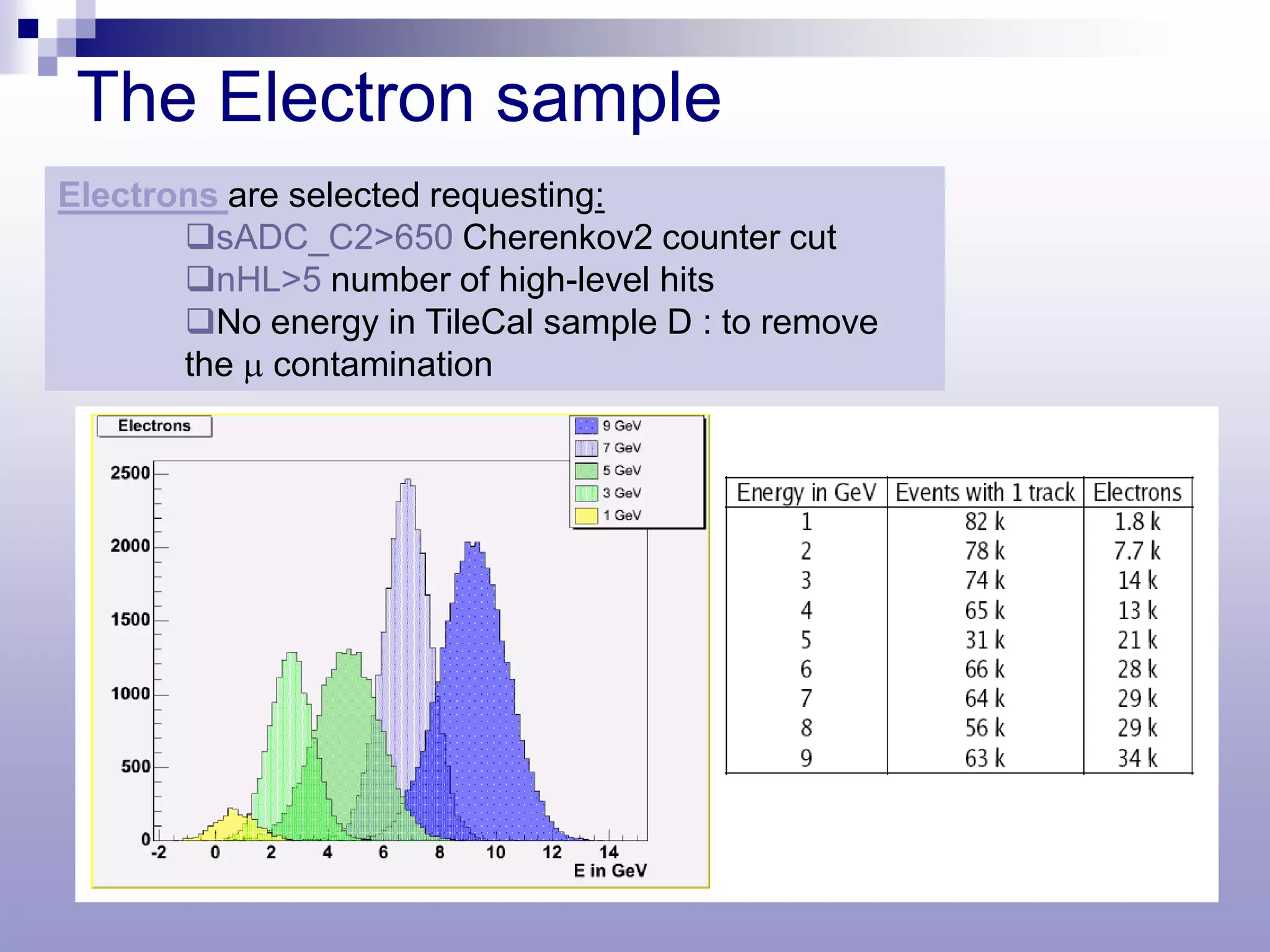 The Electron sample
Electrons are selected requesting:
       sADC_C2>650 Cherenkov2 counter cut
       nHL>5 number of high-level hits
       No energy in TileCal sample D : to remove
       the µ contamination
 