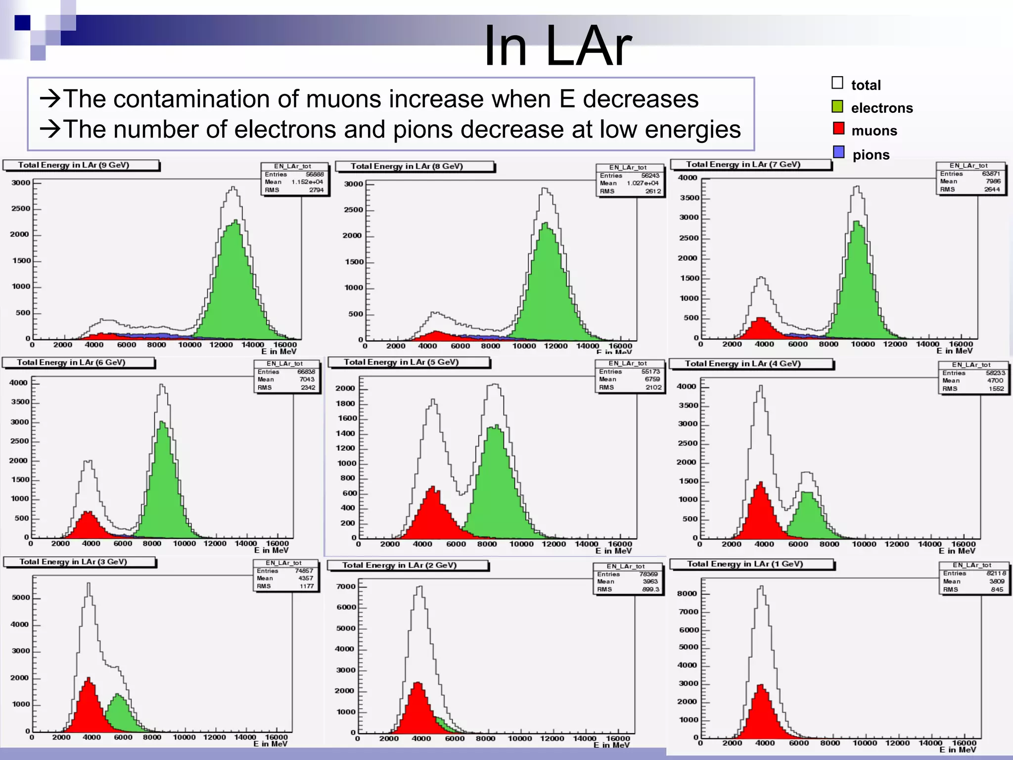 In LAr                   total
The contamination of muons increase when E decreases         electrons
The number of electrons and pions decrease at low energies   muons
                                                              pions
 
