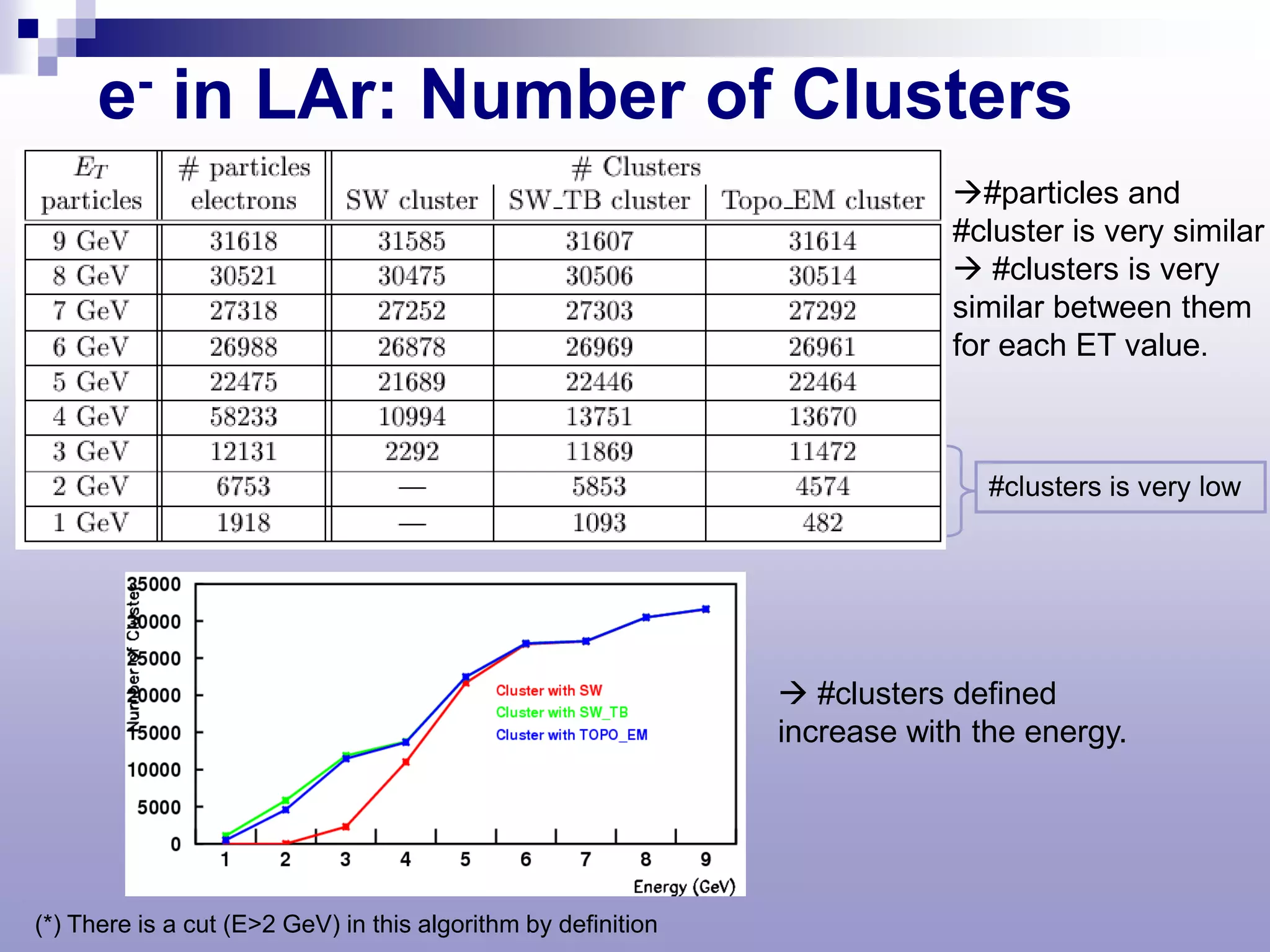 e- in LAr: Number of Clusters
                                                                           #particles and
                                                                           #cluster is very similar
                                                                            #clusters is very
                                                                           similar between them
                                                                           for each ET value.



                                                                              #clusters is very low




                                                                #clusters defined
                                                               increase with the energy.




(*) There is a cut (E>2 GeV) in this algorithm by definition
 