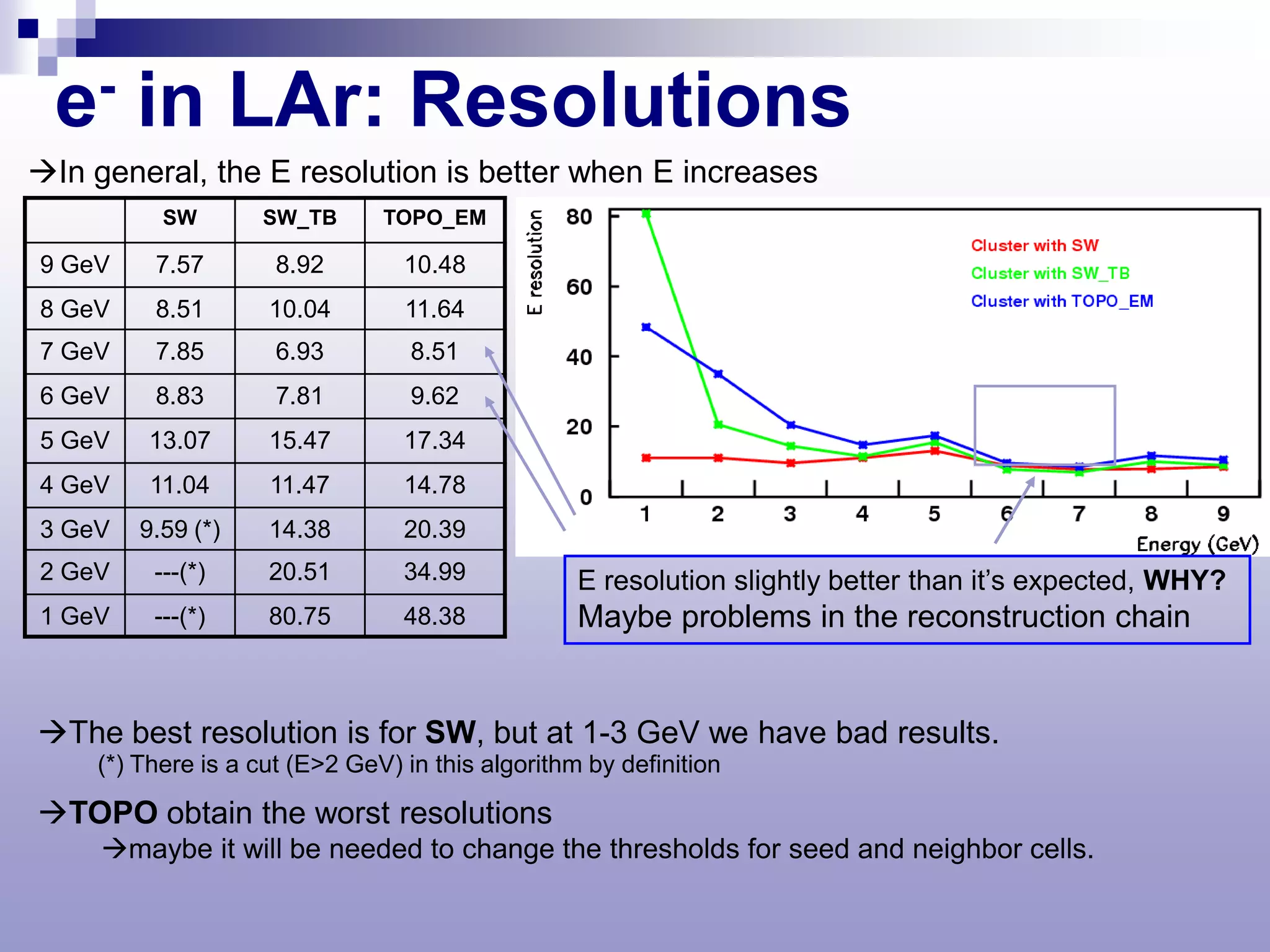 e- in LAr: Resolutions
In general, the E resolution is better when E increases
          SW       SW_TB       TOPO_EM

9 GeV    7.57        8.92        10.48
8 GeV    8.51       10.04        11.64
7 GeV    7.85        6.93         8.51
6 GeV    8.83        7.81         9.62
5 GeV   13.07       15.47        17.34
4 GeV    11.04      11.47        14.78
3 GeV   9.59 (*)    14.38        20.39
2 GeV    ---(*)     20.51        34.99            E resolution slightly better than it’s expected, WHY?
1 GeV    ---(*)     80.75        48.38            Maybe problems in the reconstruction chain


The best resolution is for SW, but at 1-3 GeV we have bad results.
    (*) There is a cut (E>2 GeV) in this algorithm by definition

TOPO obtain the worst resolutions
     maybe it will be needed to change the thresholds for seed and neighbor cells.
 