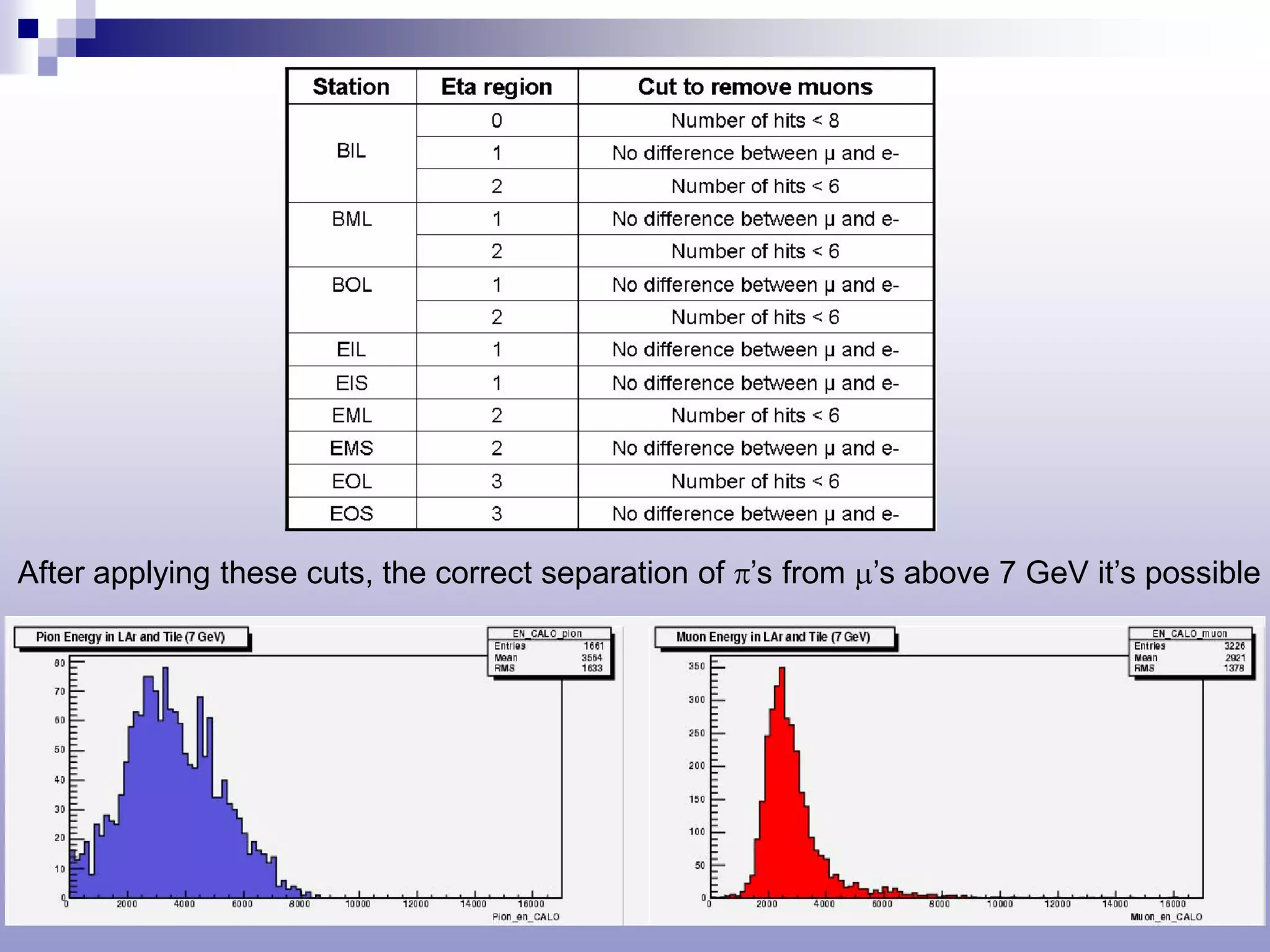 After applying these cuts, the correct separation of π’s from µ’s above 7 GeV it’s possible
 
