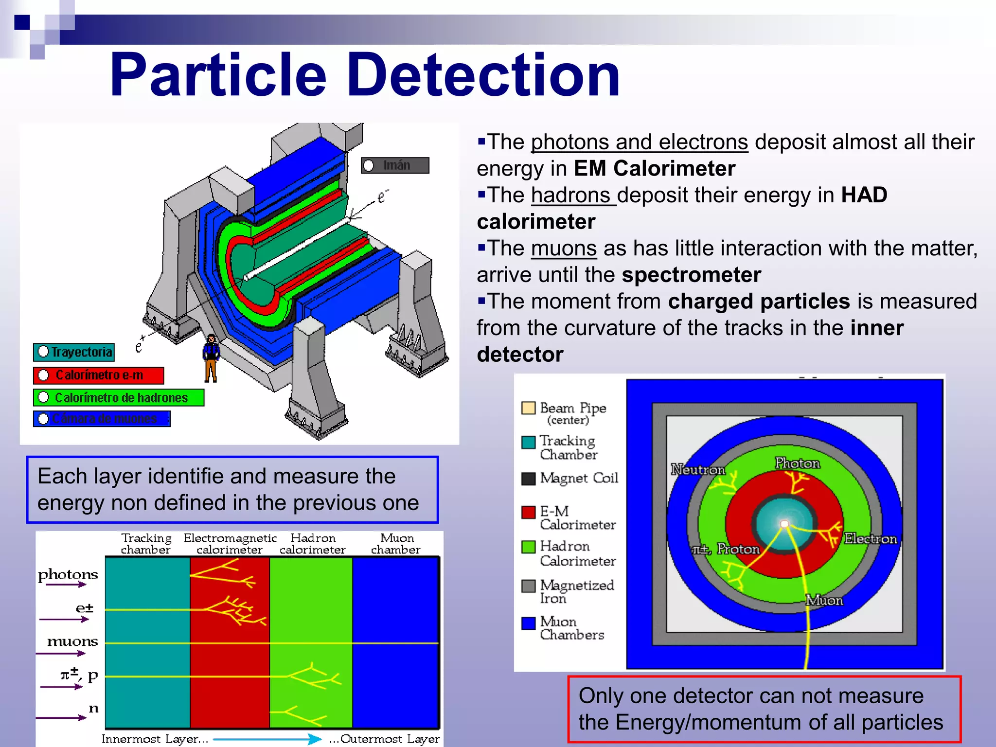 Particle Detection
                                         The photons and electrons deposit almost all their
                                         energy in EM Calorimeter
                                         The hadrons deposit their energy in HAD
                                         calorimeter
                                         The muons as has little interaction with the matter,
                                         arrive until the spectrometer
                                         The moment from charged particles is measured
                                         from the curvature of the tracks in the inner
                                         detector




Each layer identifie and measure the
energy non defined in the previous one




                                                   Only one detector can not measure
                                                   the Energy/momentum of all particles
 