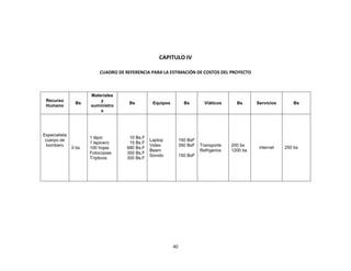 40
CAPITULO IV
CUADRO DE REFERENCIA PARA LA ESTIMACIÓN DE COSTOS DEL PROYECTO
Recurso
Humano
Bs
Materiales
y
suministro
s
Bs Equipos Bs Viáticos Bs Servicios Bs
Especialista
cuerpo de
bombero
0 bs
1 lápiz
1 lapicero
100 hojas
Fotocopias
Trípticos
10 Bs.F
15 Bs.F
680 Bs.F
350 Bs.F
300 Bs.F
Laptop
Video
Beam
Sonido
150 BsF
350 BsF
150 BsF
Transporte
Refrigerios
200 bs
1200 bs
internet 250 bs
 