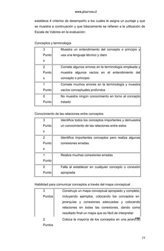 19
establece 4 criterios de desempeño a los cuales le asigna un puntaje y que
se muestra a continuación y que básicamente se refieren a la utilización de
Escala de Valores en la evaluación:
Conceptos y terminología
3
Punto
s
Muestra un entendimiento del concepto o principio y
usa una lenguaje técnico y claro
2
Punto
s
Comete algunos errores en la terminología empleada y
muestra algunos vacíos en el entendimiento del
concepto o principio
1
Punto
Comete muchos errores en la terminología y muestra
vacíos conceptuales profundos
0
Punto
No muestra ningún conocimiento en torno al concepto
tratado
Conocimiento de las relaciones entre conceptos
3
Punto
s
Identifica todos los conceptos importantes y demuestra
un conocimiento de las relaciones entre estos
2
Punto
s
Identifica importantes conceptos pero realiza algunas
conexiones erradas
1
Punto
Realiza muchas conexiones erradas
0
Punto
Falla al establecer en cualquier concepto o conexión
apropiada
Habilidad para comunicar conceptos a través del mapa conceptual
3
Puntos
Construye un mapa conceptual apropiado y completo,
incluyendo ejemplos, colocando los conceptos en
jerarquías y conexiones adecuadas y colocando
relaciones en todas las conexiones, dando como
resultado final un mapa que es fácil de interpretar
2
Puntos
Coloca la mayoría de los conceptos en una jerard (d)Tj 6.72 0 Td (o)Tj
 