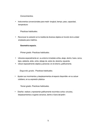 Conocimientos.
• Instrumentos convencionales para medir -longitud, tiempo, peso, capacidad,
temperatura-
Practicas habituales.
• Reconocer la variación en la medida de diversos objetos en función de la unidad
empleada para medirlos.
Geometría espacio.
Primer grado. Practicas habituales.
• Ubicarse espacialmente en -su entorno inmediato arriba, abajo, dentro, fuera, cerca,
lejos, adelante, atrás, entre, debajo de, sobre de, derecha, izquierda.
• Ubicar espacialmente objetos y personas: en el entorno, gráficamente.
Segundo grado. Practicas habituales.
• Ajustar sus movimientos y desplazamientos al espacio disponible -en su actuar
cotidiano, en su expresión plástica-
Tercer grado. Practicas habituales.
• Diseñar, realizar y representar gráficamente recorridos cortos -circuitos,
desplazamientos a lugares cercanos, dentro o fuera del jardín-
X
 