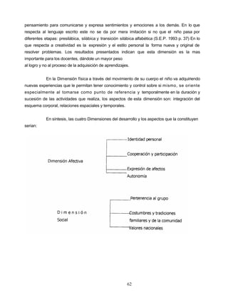 pensamiento para comunicarse y expresa sentimientos y emociones a los demás. En lo que
respecta al lenguaje escrito este no se da por mera imitación si no que el niño pasa por
diferentes etapas: presilábica, silábica y transición silábica alfabética (S.E.P. 1993 p. 37) En lo
que respecta a creatividad es la expresión y el estilo personal la forma nueva y original de
resolver problemas. Los resultados presentados indican que esta dimensión es la mas
importante para los docentes, dándole un mayor peso
al logro y no al proceso de la adquisición de aprendizajes.
En la Dimensión física a través del movimiento de su cuerpo el niño va adquiriendo
nuevas experiencias que le permitan tener conocimiento y control sobre si mismo, se oriente
especialmente al tomarse como punto de referencia y temporalmente en la duración y
sucesión de las actividades que realiza, los aspectos de esta dimensión son: integración del
esquema corporal, relaciones espaciales y temporales.
En síntesis, las cuatro Dimensiones del desarrollo y los aspectos que la constituyen
serian:
62
 