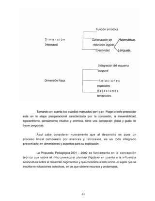 Tomando en cuenta los estadios marcados por lean Piaget el niño preescolar
esta en la etapa preoperacional caracterizada por la concesión, la irreversibilidad,
egocentrismo, pensamiento intuitivo y animista, tiene una percepción global y gusta de
hacer preguntas.
Aquí cabe considerar nuevamente que el desarrollo es pues un
proceso lineal compuesto por avances y retrocesos, es un todo integrado
presentado en dimensiones y aspectos para su explicación.
La Propuesta Pedagógica 2001 - 2002 se fundamenta en la concepción
teórica que sobre el niño preescolar plantea Vigotsky en cuanto a la influencia
sociocultural sobre el desarrollo cognoscitivo y que considera al niño como un sujeto que se
inscribe en situaciones colectivas, en las que obtiene recursos y andamiajes,
63
 