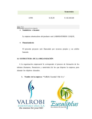 Semestrales
4.998 $ 28,50 $ 142.443,00
Tabla Nº 11
Elaboración:Autores de la investigación
 Suministros e insumos
La empresa abastecedora del producto será LABORATORIOS LUQUE,
 Financiamiento
El presente proyecto será financiado por recursos propios y un crédito
bancario.
4.4 ESTRUCTURA DE LA ORGANIZACIÓN
A la organización empresarial le corresponde el proceso de formación de los
talentos (humanos, financieros y materiales) de los que dispone la empresa, para
alcanzar los objetivos deseados.
1. Nombre de la empresa: “ValRobi Essential Oils S.A.”
 