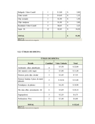 Bolígrafo Faber Castell 1 $ 3,80 $ 3,80
Cinta scotch 3 $ 0,45 $ 1,35
Clip cromado 1 $1,50 $ 1,50
Clips mariposa 2 $1,90 $ 3,80
Resaltador Faber Castell 5 $0,65 $ 3,25
Lápiz 2b 12 $2,85 $ 34,20
TOTAL $ 51,90
Tabla Nº 16
Elaboración:Autores de la investigación
5.2.3 ÚTILES DE OFICINA
ÚTILES DE OFICINA
Detalle Cantidad Valor Unitario Total
Archivador oficio plastificado 4
$ 5,50 $ 22,00
Life tarjetero color negro 3 $ 3,80 $ 11,40
Honwen porta clips circular 3 $ 2,45 $ 7,35
Honwen bandeja 4 pisos de metal
plateado
2 $ 10,54 $ 21,08
Portalápices de plástico 3 $ 6,30 $ 18,90
File data office presentación A4 6 $ 4,69 $ 28,14
Engrapadores 3 $ 2,25 $ 6,75
Perforadores Wex 2 $ 3,40 $ 6,80
TOTAL $ 122,42
Tabla Nº 17
Elaboración:Autores de la investigación
 