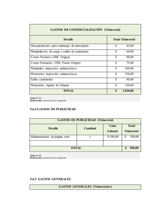 GASTOS DE COMERCIALIZACIÓN (Trimestral)
Detalle Total Trimestral
Documentación para embarque de mercadería $ 45,00
Manipulación de carga y estiba de contenedor $ 60,00
Costes Navieros (THC Origen) $ 90,00
Costes Portuarios (THC Puerto Origen) $ 75,00
Manipuleo inspección antinarcóticos $ 360,00
Honorarios inspección antinarcóticos $ 150,00
Sellos contenedor $ 90,00
Honorarios Agente de Aduana $ 150,00
TOTAL $ 1.020,00
Tabla Nº 24
Elaboración:Autores de la investigación
5.6.4 GASTOS DE PUBLICIDAD
GASTOS DE PUBLICIDAD (Trimestral)
Detalle Cantidad
Valor
Unitario
Total
Trimestral
Mantenimiento de página web 1 $ 590,00 $ 590,00
TOTAL $ 590,00
Tabla Nº 25
Elaboración:Autores de la investigación
5.6.5 GASTOS GENERALES
GASTOS GENERALES (Trimestrales)
 