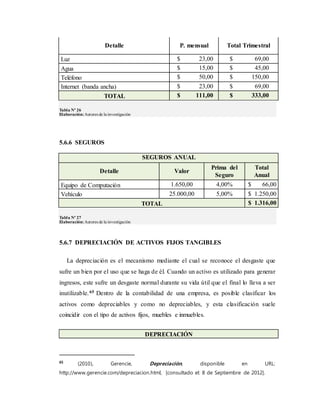 Detalle P. mensual Total Trimestral
Luz $ 23,00 $ 69,00
Agua $ 15,00 $ 45,00
Teléfono $ 50,00 $ 150,00
Internet (banda ancha) $ 23,00 $ 69,00
TOTAL $ 111,00 $ 333,00
Tabla Nº 26
Elaboración:Autores de la investigación
5.6.6 SEGUROS
SEGUROS ANUAL
Detalle Valor
Prima del
Seguro
Total
Anual
Equipo de Computación 1.650,00 4,00% $ 66,00
Vehículo 25.000,00 5,00% $ 1.250,00
TOTAL $ 1.316,00
Tabla Nº 27
Elaboración:Autores de la investigación
5.6.7 DEPRECIACIÓN DE ACTIVOS FIJOS TANGIBLES
La depreciación es el mecanismo mediante el cual se reconoce el desgaste que
sufre un bien por el uso que se haga de él. Cuando un activo es utilizado para generar
ingresos, este sufre un desgaste normal durante su vida útil que el final lo lleva a ser
inutilizable.65 Dentro de la contabilidad de una empresa, es posible clasificar los
activos como depreciables y como no depreciables, y esta clasificación suele
coincidir con el tipo de activos fijos, muebles e inmuebles.
DEPRECIACIÓN
65
(2010), Gerencie, Depreciación, disponible en URL:
http://www.gerencie.com/depreciacion.html, [consultado el: 8 de Septiembre de 2012].
 