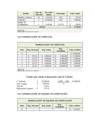 Detalle
Años de
vida útil
Inversión
Inicial
Porcentaje Valor Anual
Muebles y Enseres 10 1.887,00 10% $ 188,70
Vehículos 5 25.000,00 20% $ 5.000,00
Equipo de
Computación 3 1.650,00 33,33% $ 549,95
TOTAL $ 5.738,65
Tabla Nº 28
Elaboración:Autores de la investigación
5.6.7.1 DEPRECIACIÓN DE VEHÍCULOS
DEPRECIACIÓN DE VEHÍCULOS
Años Dep. Mensual Dep. Anual
Dep.
Acumulada
Valor en libros
0 - - - $ 25.000,00
1 $ 333,33 $ 4.000,00 $ 4.000,00 $ 21.000,00
2 $ 333,33 $ 4.000,00 $ 8.000,00 $ 17.000,00
3 $ 333,33 $ 4.000,00 $ 12.000,00 $ 13.000,00
4 $ 333,33 $ 4.000,00 $ 16.000,00 $ 9.000,00
5 $ 333,33 $ 4.000,00 $ 20.000,00 $ 5.000,00
Tabla Nº 29
Elaboración:Autores de la investigación
Fórmula para calcular la depreciación anual de Vehículos:
C. Vehículo $ 25.000,00 25000 - 5000 $ 4.000,00
Valor residual $ 5.000,00 5
Vida útil 5 años
Depreciación mensual $ 333,33
5.6.7.2 DEPRECIACIÓN DE EQUIPOS DE COMPUTACIÓN
DEPRECIACIÓN DE EQUIPOS DE COMPUTACIÓN
Años Dep. Mensual Dep. Anual
Dep.
Acumulada
Valor en libros
0 - - - $ 1.650,00
 