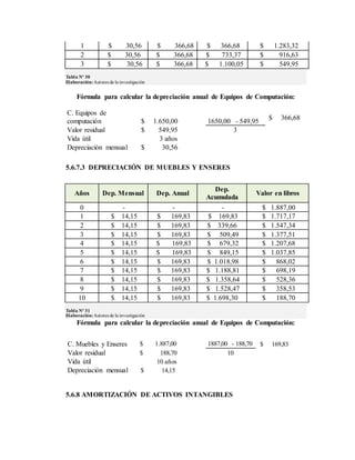 1 $ 30,56 $ 366,68 $ 366,68 $ 1.283,32
2 $ 30,56 $ 366,68 $ 733,37 $ 916,63
3 $ 30,56 $ 366,68 $ 1.100,05 $ 549,95
Tabla Nº 30
Elaboración:Autores de la investigación
Fórmula para calcular la depreciación anual de Equipos de Computación:
C. Equipos de
computación $ 1.650,00 1650,00 - 549,95
$ 366,68
Valor residual $ 549,95 3
Vida útil 3 años
Depreciación mensual $ 30,56
5.6.7.3 DEPRECIACIÓN DE MUEBLES Y ENSERES
Años Dep. Mensual Dep. Anual
Dep.
Acumulada
Valor en libros
0 - - - $ 1.887,00
1 $ 14,15 $ 169,83 $ 169,83 $ 1.717,17
2 $ 14,15 $ 169,83 $ 339,66 $ 1.547,34
3 $ 14,15 $ 169,83 $ 509,49 $ 1.377,51
4 $ 14,15 $ 169,83 $ 679,32 $ 1.207,68
5 $ 14,15 $ 169,83 $ 849,15 $ 1.037,85
6 $ 14,15 $ 169,83 $ 1.018,98 $ 868,02
7 $ 14,15 $ 169,83 $ 1.188,81 $ 698,19
8 $ 14,15 $ 169,83 $ 1.358,64 $ 528,36
9 $ 14,15 $ 169,83 $ 1.528,47 $ 358,53
10 $ 14,15 $ 169,83 $ 1.698,30 $ 188,70
Tabla Nº 31
Elaboración:Autores de la investigación
Fórmula para calcular la depreciación anual de Equipos de Computación:
C. Muebles y Enseres $ 1.887,00 1887,00 - 188,70 $ 169,83
Valor residual $ 188,70 10
Vida útil 10 años
Depreciación mensual $ 14,15
5.6.8 AMORTIZACIÓN DE ACTIVOS INTANGIBLES
 