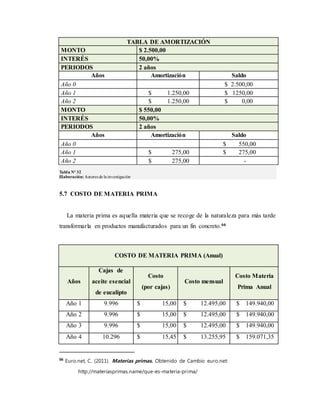 TABLA DE AMORTIZACIÓN
MONTO $ 2.500,00
INTERÉS 50,00%
PERIODOS 2 años
Años Amortización Saldo
Año 0 $ 2.500,00
Año 1 $ 1.250,00 $ 1250,00
Año 2 $ 1.250,00 $ 0,00
MONTO $ 550,00
INTERÉS 50,00%
PERIODOS 2 años
Años Amortización Saldo
Año 0 $ 550,00
Año 1 $ 275,00 $ 275,00
Año 2 $ 275,00 -
Tabla Nº 32
Elaboración:Autores de la investigación
5.7 COSTO DE MATERIA PRIMA
La materia prima es aquella materia que se recoge de la naturaleza para más tarde
transformarla en productos manufacturados para un fin concreto.66
COSTO DE MATERIA PRIMA (Anual)
Años
Cajas de
aceite esencial
de eucalipto
Costo
(por cajas)
Costo mensual
Costo Materia
Prima Anual
Año 1 9.996 $ 15,00 $ 12.495,00 $ 149.940,00
Año 2 9.996 $ 15,00 $ 12.495,00 $ 149.940,00
Año 3 9.996 $ 15,00 $ 12.495,00 $ 149.940,00
Año 4 10.296 $ 15,45 $ 13.255,95 $ 159.071,35
66
Euro.net, C. (2011). Materias primas. Obtenido de Cambio euro.net:
http://materiasprimas.name/que-es-materia-prima/
 