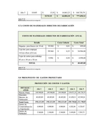 Año 5 10.605 $ 15,91 $ 14.063,23 $ 168.758,79
SUMAN $ 64.804,18 $ 777.650,14
Tabla Nº 33
Elaboración:Autores de la investigación
5.7.1 COSTO DE MATERIALES DIRECTOS DE FABRICACIÓN
COSTO DE MATERIALES DIRECTOS DE FABRICIACIÓN ANUAL
Detalle Costo Unitario Costo Total
Etiquetas para frascos de 10 ml. 99.960 $ 0,01 $ 499,80
Caja lote para empaque
14.5cm x9cm x10.1cm
99.960 $ 0,35 $ 34.986,00
Cajas de carton para embalaje
85 cm x 30 cm x 30 cm
9.996 $ 0,50 $ 4.998,00
TOTAL $ 40.483,80
Tabla Nº 34
Elaboración:Autores de la investigación
5.8 PRESUPUESTO DE GASTOS PROYECTADO
PROYECCIÓN DE COSTOS Y GASTOS
DETALLE /
AÑOS
Año 1 Año 2 Año 3 Año 4 Año 5
Materia Prima 149.940,00 149.940,00 149.940,00 159.071,35 168.758,79
Materiales
Directos de
Fabricación
40.483,80 40.483,80 40.483,80 41.698,31 42.949,26
Total Costo 190.423,80 190.423,80 190.423,80 200.769,66 211.708,05
Gastos de
Comercialización
y Exportación
4.080,00 4.080,00 4.080,00 4.202,40 4.328,47
Gastos de
Publicidad
2.360,00 2.360,00 2.360,00 2.430,80 2.503,72
 