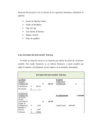 financiera del proyecto se da en función de los siguientes indicadores indicadores lo
siguiente:
 Estado de Situación Inicial
 Estado de Resultados
 Flujo de Caja
 Tasa Interna de Retorno
 Balance General
 Punto de equilibrio
5.10.1 ESTADO DE SITUACIÓN INICIAL
El estado de situación inicial es un esquema que explica las partes de un balance
contable. Este estado financiero, es un informe financiero o estado contable que
refleja la situación del patrimonio de una empresa en un momento determinado.
ESTADO DE SITUACIÓN INICIAL
ACTIVO PASIVO
ACTIVO
CORRIENTE $ 68.413
PASIVO NO
CORRIENTE $ -
Caja Bancos $ 68.413
Inventarios $ -
ACTIVO NO
CORRIENTE PATRIMONIO $ 100.000
ACTIVOS
FIJOS
TANGIBLES $ 28.537
Equipo de
Computación $ 1.650 Capital Social $100.000
Muebles y
Enseres $ 1.887
Vehículo $ 25.000
 