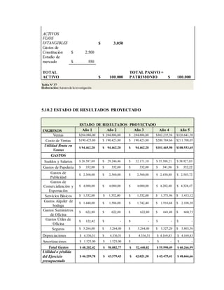 ACTIVOS
FIJOS
INTANGIBLES $ 3.050
Gastos de
Constitución $ 2.500
Estudio de
mercado $ 550
TOTAL
ACTIVO $ 100.000
TOTAL PASIVO +
PATRIMONIO $ 100.000
Tabla Nº 37
Elaboración:Autores de la investigación
5.10.2 ESTADO DE RESULTADOS PROYECTADO
ESTADO DE RESULTADOS PROYECTADO
INGRESOS Año 1 Año 2 Año 3 Año 4 Año 5
Ventas $284.886,00 $ 284.886,00 $ 284.886,00 $302.235,56 $320.641,70
Costo de Ventas $190.423,80 $ 190.423,80 $ 190.423,80 $200.769,66 $211.708,05
Utilidad Bruta en
Ventas
$ 94.462,20 $ 94.462,20 $ 94.462,20 $101.465,90 $108.933,65
GASTOS
Sueldos y Salarios $ 26.587,69 $ 29.246,46 $ 32.171,10 $ 35.388,21 $ 38.927,03
Gastos de Papelería $ 332,00 $ 332,00 $ 332,00 $ 341,96 $ 352,22
Gastos de
Publicidad
$ 2.360,00 $ 2.360,00 $ 2.360,00 $ 2.430,80 $ 2.503,72
Gastos de
Comercialización y
Exportación
$ 4.080,00 $ 4.080,00 $ 4.080,00 $ 4.202,40 $ 4.328,47
Servicios Básicos $ 1.332,00 $ 1.332,00 $ 1.332,00 $ 1.371,96 $ 1.413,12
Gastos Alquiler de
bodega
$ 1.440,00 $ 1.584,00 $ 1.742,40 $ 1.916,64 $ 2.108,30
Gastos Suministros
de Oficina
$ 622,80 $ 622,80 $ 622,80 $ 641,48 $ 660,73
Gastos Útiles de
Oficina
$ 122,42 $ - $ - $ - $ -
Seguros $ 5.264,00 $ 5.264,00 $ 5.264,00 $ 5.527,20 $ 5.803,56
Depreciaciones $ 4.536,51 $ 4.536,51 $ 4.536,51 $ 4.169,83 $ 4.169,83
Amortizaciones $ 1.525,00 $ 1.525,00 $ - $ - $ -
Total Gastos $ 48.202,42 $ 50.882,77 $ 52.440,82 $ 55.990,49 $ 60.266,99
Utilidad o pérdida
del Ejercicio
presupuestado
$ 46.259,78 $ 43.579,43 $ 42.021,38 $ 45.475,41 $ 48.666,66
 