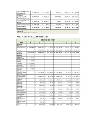15% Participación
trabajadores
$ 6.938,97 $ 6.536,91 $ 6.303,21 $ 6.821,31 $ 7.300,00
Utilidad
presupuestada
antes de impuestos
$ 39.320,81 $ 37.042,52 $ 35.718,18 $ 38.654,10 $ 41.366,66
22% Impuesto a la
Renta
$ 8.650,58 $ 8.149,35 $ 7.858,00 $ 8.503,90 $ 9.100,67
10% Reserva Legal $ 3.932,08 $ 3.704,25 $ 3.571,82 $ 3.865,41 $ 4.136,67
Utilidad Neta
presupuestada
$ 26.738,15 $ 25.188,91 $ 24.288,36 $ 26.284,79 $ 28.129,33
Tabla Nº 38
Elaboración:Autores de la investigación
5.10.3 FLUJO DE CAJA PROYECTADO
FLUJO DE CAJA
Años 0 1 2 3 4 5
Ingresos
Efectivo
InversiónInicial $ 100.000,00 $ 68.413,00 $ 73.253,29 $ 107.304,69 $ 139.176,32 $ 174.660,35
Ventas $ 237.405,00 $ 284.886,00 $ 284.886,00 $ 302.235,56 $ 320.641,70
Total de
Ingresos
$ 100.000,00 $ 305.818,00 $ 358.139,29 $ 392.190,69 $ 441.411,88 $ 495.302,06
Egresos
Equipo de
Computación
$ 1.650,00
Muebles y
enseres
$ 1.887,00
Vehículo $ 25.000,00
Gastos de
Constitución
$ 2.500,00
Estudio de
mercado
$ 550,00
Efectivopor
compra de aceites
esenciales
$ 149.940,00 $ 149.940,00 $ 149.940,00 $ 159.071,35 $ 168.758,79
Efectivocompra
de materiales de
fabricación
$ 40.483,80 $ 40.483,80 $ 40.483,80 $ 41.698,31 $ 42.949,26
Sueldos y
Salarios
$ 26.587,69 $ 29.246,46 $ 32.171,10 $ 35.388,21 $ 38.927,03
Gastos de
Papelería
$ 332,00 $ 332,00 $ 332,00 $ 341,96 $ 352,22
Gastos de
Publicidad
$ 2.360,00 $ 2.360,00 $ 2.360,00 $ 2.430,80 $ 2.503,72
Gastos de
Comercialización
y Exportación
$ 4.080,00 $ 4.080,00 $ 4.080,00 $ 4.202,40 $ 4.328,47
Servicios Básicos $ 1.332,00 $ 1.332,00 $ 1.332,00 $ 1.371,96 $ 1.413,12
Gastos alquiler
de bodega
$ 1.440,00 $ 1.584,00 $ 1.742,40 $ 1.916,64 $ 2.108,30
Gastos
Suministros de
Oficina
$ 622,80 $ 622,80 $ 622,80 $ 641,48 $ 660,73
Gastos Útiles de
Oficina
$ 122,42 $ - $ - $ - $ -
Seguros $ 5.264,00 $ 5.264,00 $ 5.264,00 $ 5.527,20 $ 5.803,56
 