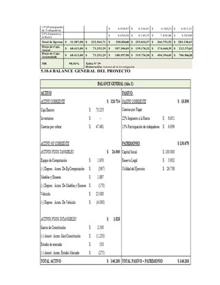 15%Participación
de Trabajadores
$ 6.938,97 $ 6.536,91 $ 6.303,21 $ 6.821,31
22% Impuestoa
la Renta
$ 8.650,58 $ 8.149,35 $ 7.858,00 $ 8.503,90
Total de Egresos $ 31.587,00 $ 232.564,71 $ 250.834,60 $ 253.014,37 $ 266.751,52 $ 283.130,43
Flujo de Caja
Anual
$ 68.413,00 $ 73.253,29 $ 107.304,69 $ 139.176,32 $ 174.660,35 $ 212.171,63
Flujo de Caja
Acumulado
$ 68.413,00 $ 73.253,29 $ 180.557,98 $ 319.734,30 $ 494.394,65 $ 706.566,28
TIR 98,56% Tabla Nº 39
Elaboración:Autores de la investigación
5.10.4 BALANCE GENERAL DEL PROYECTO
 