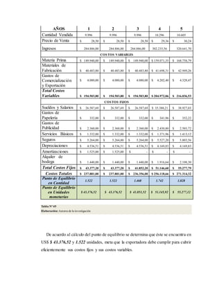 AÑOS 1 2 3 4 5
Cantidad Vendida 9.996 9.996 9.996 10.296 10.605
Precio de Venta $ 28,50 $ 28,50 $ 28,50 $ 29,36 $ 30,24
Ingresos 284.886,00 284.886,00 284.886,00 302.235,56 320.641,70
COSTOS VARIABLES
Materia Prima $ 149.940,00 $ 149.940,00 $ 149.940,00 $ 159.071,35 $ 168.758,79
Materiales de
Fabricación $ 40.483,80 $ 40.483,80 $ 40.483,80 $ 41.698,31 $ 42.949,26
Gastos de
Comercialización
y Exportación
$ 4.080,00 $ 4.080,00 $ 4.080,00 $ 4.202,40 $ 4.328,47
Total Costos
Variables $ 194.503,80 $ 194.503,80 $ 194.503,80 $ 204.972,06 $ 216.036,53
COSTOS FIJOS
Sueldos y Salarios $ 26.587,69 $ 26.587,69 $ 26.587,69 $ 35.388,21 $ 38.927,03
Gastos de
Papelería $ 332,00 $ 332,00 $ 332,00 $ 341,96 $ 352,22
Gastos de
Publicidad $ 2.360,00 $ 2.360,00 $ 2.360,00 $ 2.430,80 $ 2.503,72
Servicios Básicos $ 1.332,00 $ 1.332,00 $ 1.332,00 $ 1.371,96 $ 1.413,12
Seguros $ 5.264,00 $ 5.264,00 $ 5.264,00 $ 5.527,20 $ 5.803,56
Depreciaciones $ 4.536,51 $ 4.536,51 $ 4.536,51 $ 4.169,83 $ 4.169,83
Amortizaciones $ 1.525,00 $ 1.525,00 $ - $ - $ -
Alquiler de
bodega $ 1.440,00 $ 1.440,00 $ 1.440,00 $ 1.916,64 $ 2.108,30
Total Costos Fijos $ 43.377,20 $ 43.377,20 $ 41.852,20 $ 51.146,60 $ 55.277,79
Costos Totales $ 237.881,00 $ 237.881,00 $ 236.356,00 $ 256.118,66 $ 271.314,32
Punto de Equilibrio
en Cantidad
1.522 1.522 1.468 1.742 1.828
Punto de Equilibrio
en Unidades
monetarias
$ 43.376,52 $ 43.376,52 $ 41.851,52 $ 51.145,92 $ 55.277,12
Tabla N°45
Elaboración:Autores de la investigación
De acuerdo al cálculo del punto de equilibrio se determina que éste se encuentra en
US$ $ 43.376,52 y 1.522 unidades, meta que la exportadora debe cumplir para cubrir
eficientemente sus costos fijos y sus costos variables.
 