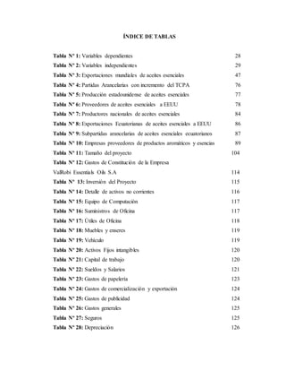 ÍNDICE DE TABLAS
Tabla Nº 1: Variables dependientes 28
Tabla Nº 2: Variables independientes 29
Tabla Nº 3: Exportaciones mundiales de aceites esenciales 47
Tabla Nº 4: Partidas Arancelarias con incremento del TCPA 76
Tabla Nº 5: Producción estadounidense de aceites esenciales 77
Tabla Nº 6: Proveedores de aceites esenciales a EEUU 78
Tabla Nº 7: Productores nacionales de aceites esenciales 84
Tabla Nº 8: Exportaciones Ecuatorianas de aceites esenciales a EEUU 86
Tabla Nº 9: Subpartidas arancelarias de aceites esenciales ecuatorianos 87
Tabla Nº 10: Empresas proveedores de productos aromáticos y esencias 89
Tabla Nº 11: Tamaño del proyecto 104
Tabla Nº 12: Gastos de Constitución de la Empresa
ValRobi Essentials Oils S.A 114
Tabla Nº 13: Inversión del Proyecto 115
Tabla Nº 14: Detalle de activos no corrientes 116
Tabla Nº 15: Equipo de Computación 117
Tabla Nº 16: Suministros de Oficina 117
Tabla Nº 17: Útiles de Oficina 118
Tabla Nº 18: Muebles y enseres 119
Tabla Nº 19: Vehículo 119
Tabla Nº 20: Activos Fijos intangibles 120
Tabla Nº 21: Capital de trabajo 120
Tabla Nº 22: Sueldos y Salarios 121
Tabla Nº 23: Gastos de papelería 123
Tabla Nº 24: Gastos de comercialización y exportación 124
Tabla Nº 25: Gastos de publicidad 124
Tabla Nº 26: Gastos generales 125
Tabla Nº 27: Seguros 125
Tabla Nº 28: Depreciación 126
 