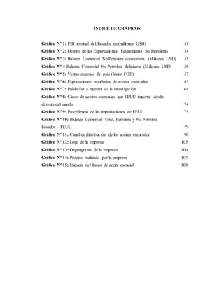 ÍNDICE DE GRÁFICOS
Gráfico Nº 1: PIB nominal del Ecuador en (millones USD) 31
Gráfico Nº 2: Destino de las Exportaciones Ecuatorianas No Petroleras 34
Gráfico Nº 3: Balanza Comercial No Petrolera ecuatoriana (Millones USD) 35
Gráfico Nº 4 Balanza Comercial No Petrolera deficitaria (Millones USD) 36
Gráfico Nº 5: Ventas externas del país (Valor FOB) 37
Gráfico Nº 6: Exportaciones mundiales de aceites esenciales 45
Gráfico Nº 7: Población y muestra de la investigación 65
Gráfico Nº 8: Clases de aceites esenciales que EEUU importa desde
el resto del mundo 74
Gráfico Nº 9: Procedencia de las importaciones de EEUU 75
Gráfico Nº 10: Balanza Comercial Total, Petrolera y No Petrolera
Ecuador – EEUU 79
Gráfico Nº 11: Canal de distribución de los aceites esenciales 90
Gráfico Nº 12: Logo de la empresa 105
Gráfico Nº 13: Organigrama de la empresa 106
Gráfico Nº 14: Proceso realizado por la empresa 107
Gráfico Nº 15: Etiqueta del frasco de aceite esencial 108
 