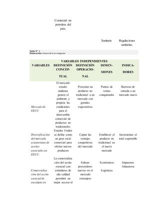 Comercial no
petrolera del
país.
Sanitario Regulaciones
sanitarias.
Tabla Nº 1
Elaboración:Autores de la investigación
VARIABLES INDEPENDIENTES
VARIABLES DEFINICIÓN
CONCEP-
TUAL
DEFINICIÓN
OPERACIO-
NAL
DIMEN-
SIONES
INDICA-
DORES
Mercado de
EEUU
El mercado
estado-
unidense
genera el
ambiente y
propicia las
condiciones
para el
intercambio
comercial de
productos no
tradicionales
Presentar un
producto no
tradicional a un
mercado con
grandes
expectativas
Puntos de
ventas
conquistados
Barreras de
entrada a un
mercado nuevo
Diversificación
del mercado
ecuatoriano de
aceites
esenciales en
EEUU.
Estados Unidos
se define como
un gran socio
comercial para
ofertar nuevos
productos
Captar las
ventajas
competitivas
del mercado
Establecer el
producto no
tradicional en
el nuevo
mercado
Incrementar el
total exportable
Comercializa
ción del aceite
esencial de
eucalipto en
La comercializa
ción del aceite
esencial con
estándares de
alta calidad
permitirá un
mejor acceso al
Enlazar
proveedores
nuevos en el
mercado
extranjero
Económicas
Logísticas
Impuestos
Aduaneros
 