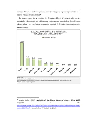 148.48
52.95
45.86
40.20
17.50 16.32
8.06
2.79 1.90 1.89
BALANZA COMERCIAL NO PETROLERA
ECUATORIANA (MILLONES USD)
Millones (USD)
millones; USD 246 millones aproximadamente, más que el superávit presentado en el
mismo periodo del año anterior.6
La balanza comercial no petrolera del Ecuador a febrero del presente año, con los
principales rubros se divide gráficamente en dos partes, mostrándose favorable con
ciertos países y por otro lado se observa un resultado deficitario con otras economías
internacionales:
GráficoNº 3
Fuente: BancoCentral del Ecuador,
http://www.bce.fin.ec/documentos/Estadisticas/SectorExterno/BalanzaPagos/balanzaComercial/ebc201207.pdf
Autor: Autores de la investigación
6
Ecuador (Julio - 2012), Evolución de la Balanza Comercial Enero - Mayo 2012,
disponible en URL:
http://www.bce.fin.ec/documentos/Estadisticas/SectorExterno/BalanzaPagos/balanzaComer
cial/ebc201207.pdf , [consultado el 27 de Julio de 2012].
 