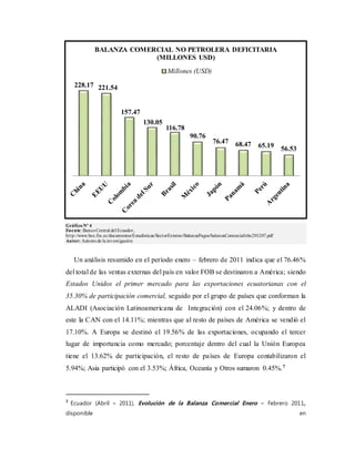 228.17 221.54
157.47
130.05
116.78
90.76
76.47 68.47 65.19 56.53
BALANZA COMERCIAL NO PETROLERA DEFICITARIA
(MILLONES USD)
Millones (USD)
GráficoNº 4
Fuente: BancoCentral del Ecuador,
http://www.bce.fin.ec/documentos/Estadisticas/SectorExterno/BalanzaPagos/balanzaComercial/ebc201207.pdf
Autor: Autores de la investigación
Un análisis resumido en el período enero – febrero de 2011 indica que el 76.46%
del total de las ventas externas del país en valor FOB se destinaron a América; siendo
Estados Unidos el primer mercado para las exportaciones ecuatorianas con el
35.30% de participación comercial, seguido por el grupo de países que conforman la
ALADI (Asociación Latinoamericana de Integración) con el 24.06%; y dentro de
este la CAN con el 14.11%; mientras que al resto de países de América se vendió el
17.10%. A Europa se destinó el 19.56% de las exportaciones, ocupando el tercer
lugar de importancia como mercado; porcentaje dentro del cual la Unión Europea
tiene el 13.62% de participación, el resto de países de Europa contabilizaron el
5.94%; Asia participó con el 3.53%; África, Oceanía y Otros sumaron 0.45%.7
7
Ecuador (Abril – 2011), Evolución de la Balanza Comercial Enero – Febrero 2011,
disponible en
 