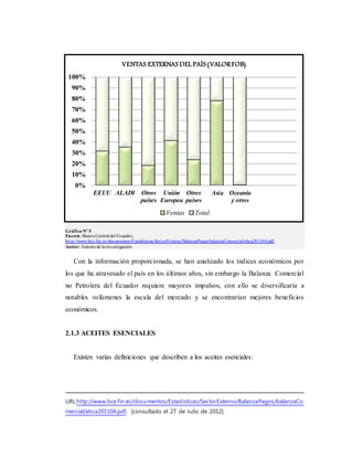0%
10%
20%
30%
40%
50%
60%
70%
80%
90%
100%
EEUU ALADI Otros
países
Unión
Europea
Otros
países
Asia Oceanía
y otros
VENTAS EXTERNAS DEL PAÍS (VALORFOB)
Ventas Total
GráficoNº 5
Fuente: BancoCentral del Ecuador,
http://www.bce.fin.ec/documentos/Estadisticas/SectorExterno/BalanzaPagos/balanzaComercial/ebca201104.pdf,
Autor: Autores de la investigación
Con la información proporcionada, se han analizado los índices económicos por
los que ha atravesado el país en los últimos años, sin embargo la Balanza Comercial
no Petrolera del Ecuador requiere mayores impulsos, con ello se diversificaría a
notables volúmenes la escala del mercado y se encontrarían mejores beneficios
económicos.
2.1.3 ACEITES ESENCIALES
Existen varias definiciones que describen a los aceites esenciales:
URL:http://www.bce.fin.ec/documentos/Estadisticas/SectorExterno/BalanzaPagos/balanzaCo
mercial/ebca201104.pdf, [consultado el 27 de Julio de 2012].
 