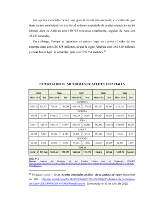 Los aceites esenciales tienen una gran demanda internacional, el continente que
tiene mayor movimiento en cuanto al volumen exportado de aceites esenciales en los
últimos años es América con 150.743 toneladas anualmente, seguido de Asia con
45.233 toneladas.
Sin embargo, Europa se encuentra en primer lugar en cuanto al valor de sus
exportaciones con US$ 858 millones, al que le sigue América con US$ 810 millones
y como tercer lugar se encuentra Asia con US$ 654 millones.17
EXPORTACIONES MUNDIALES DE ACEITES ESENCIALES
Tabla Nº 3
Fuente: Agencia del Gobierno de los Estados Unidos para el Desarrollo (USAID),
http://es.scribd.com/doc/82722196/ACEITES-ESENCIALES-Analisis-de-la-Cadena-de-Valor-USAID-PARAGUAY-VENDE-
PortalGuarani,
17
Paraguay (Junio – 2011), Aceites esenciales análisis de la cadena de valor, disponible
en URL: http://es.scribd.com/doc/82722196/ACEITES-ESENCIALES-Analisis-de-la-Cadena-
de-Valor-USAIDPARAGUAY-VENDEPortalGuarani, [consultado el 30 de Julio de 2012].
2005 2006 2007 2008 2009
Miles US $ Ton Miles US $ Ton Miles US $ Ton Miles US $ Ton Miles US $ Ton
AMÉRICA
670,516 134,571 726,14 130,248 816,574 127,852 867,615 91,093 810,216 150,743
EUROPA
630,58 34,96 678,822 34,038 791,224 36,497 955,623 38,276 858,637 43,432
ASIA
448,311 52,614 556,734 54,697 686,153 60,825 882,801 51m572 654,958 45,233
ÁFRICA
62,588 5,527 58,744 4,733 76,828 4,533 117,488 7,842 91,48 4,75
OCEANÍA
26,133 1,696 33,036 1,856 39,103 1,666 45,269 45,269 36,915 1,893
TOTAL
1838,13 229,368 2053,48 225,572 2409,88 231,373 2868,8 182,48 2452,21 246,051
 