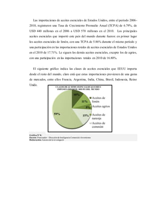 10%
11%
5%
15%
59%
CLASES DEACEITES ESENCIALES QUEEEUU
IMPORTA DESDEEL RESTO DEL MUNDO
Aceites de
limón
Aceites agrios
Aceites de
naranja
Aceites de
cornmint
Las importaciones de aceites esenciales de Estados Unidos, entre el período 2006-
2010, registraron una Tasa de Crecimiento Promedio Anual (TCPA) de 6.79%, de
USD 440 millones en el 2006 a USD 570 millones en el 2010. Los principales
aceites esenciales que importó este país del mundo durante fueron: en primer lugar
los aceites esenciales de limón, con una TCPA de 5.86% durante el mismo período y
una participación en las importaciones totales de aceites esenciales de Estados Unidos
en el 2010 de 17.71%. Le siguen los demás aceites esenciales, excepto los de agrios,
con una participación en las importaciones totales en 2010 de 16.80%.
El siguiente gráfico indica las clases de aceites esenciales que EEUU importa
desde el resto del mundo, claro está que estas importaciones provienen de una gama
de mercados, entre ellos Francia, Argentina, India, China, Brasil, Indonesia, Reino
Unido.
GráficoNº 8:
Fuente: Proecuador– Direcciónde Inteligencia Comercial e Inversiones
Elaboración:Autores de la investigació
 