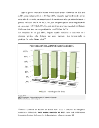 -20%
0%
20%
40%
60%
80%
100%
India
Argentina
Francia
Brasil
China
PROCEDENCIADE LAS IMPORTACIONES DE EEUU
TCPA Participación Total
Según el gráfico anterior los aceites esenciales de naranja alcanzaron una TCPA de
2.02% y una participación en el 2010 de 8.14%. En cuarto lugar se ubican los aceites
esenciales de cornmint, menta derivada de la mentha arvensis, que alcanzó durante el
período analizado una TCPA de 24.74%, con una participación en las importaciones
de ese país en el 2010 de 6.32%. El quinto aceite esencial más importado por Estados
Unidos es el de lima con una participación en el 2010 de 5.47%.
Los mercados de los que EEUU importa aceites esenciales se describen en el
siguiente gráfico, cabe destacar que estos mercados han incrementado su
participación en los últimos años:45
GráficoNº 9:
Fuente: Proecuador– Direcciónde Inteligencia Comercial e Inversiones
Elaboración:Autores de la investigación
45
Oficina Comercial del Ecuador en Nueva York- EEUU - Dirección de Inteligencia
Comercial e Inversiones, Perfil Aceites esenciales en EEUU, New York: Publicaciones
Proecuador Instituto de Promoción de Exportaciones e Inversiones, pág. 12.
 