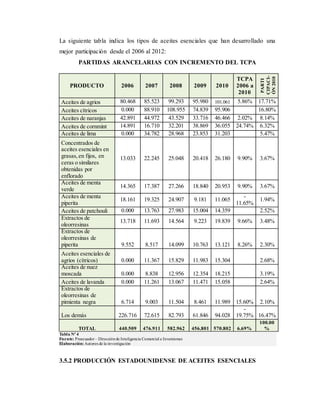 La siguiente tabla indica los tipos de aceites esenciales que han desarrollado una
mejor participación desde el 2006 al 2012:
PARTIDAS ARANCELARIAS CON INCREMENTO DEL TCPA
PRODUCTO 2006 2007 2008 2009 2010
TCPA
2006 a
2010
PARTI
CIPACI-
ÓN2010
Aceites de agrios 80.468 85.523 99.293 95.980 101.061 5.86% 17.71%
Aceites cítricos 0.000 88.910 108.955 74.839 95.906 16.80%
Aceites de naranjas 42.891 44.972 43.529 33.716 46.466 2.02% 8.14%
Aceites de cornmint 14.891 16.710 32.201 38.869 36.055 24.74% 6.32%
Aceites de lima 0.000 34.782 28.968 23.853 31.203 5.47%
Concentrados de
aceites esenciales en
grasas,en fijos, en
ceras o similares
obtenidas por
enflorado
13.033 22.245 25.048 20.418 26.180 9.90% 3.67%
Aceites de menta
verde
14.365 17.387 27.266 18.840 20.953 9.90% 3.67%
Aceites de menta
piperita
18.161 19.325 24.907 9.181 11.065
-
11.65%
1.94%
Aceites de patchouli 0.000 13.763 27.983 15.004 14.359 2.52%
Extractos de
oleorresinas
13.718 11.693 14.564 9.223 19.839 9.66% 3.48%
Extractos de
oleorresinas de
piperita 9.552 8.517 14.099 10.763 13.121 8.26% 2.30%
Aceites esenciales de
agrios (cítricos) 0.000 11.367 15.829 11.983 15.304 2.68%
Aceites de nuez
moscada 0.000 8.838 12.956 12.354 18.215 3.19%
Aceites de lavanda 0.000 11.261 13.067 11.471 15.058 2.64%
Extractos de
oleorresinas de
pimienta negra 6.714 9.003 11.504 8.461 11.989 15.60% 2.10%
Los demás 226.716 72.615 82.793 61.846 94.028
-
19.75% 16.47%
TOTAL 440.509 476.911 582.962 456.801 570.802 6.69%
100.00
%
Tabla Nº 4
Fuente: Proecuador– Direcciónde Inteligencia Comercial e Inversiones
Elaboración:Autores de la investigación
3.5.2 PRODUCCIÓN ESTADOUNIDENSE DE ACEITES ESENCIALES
 