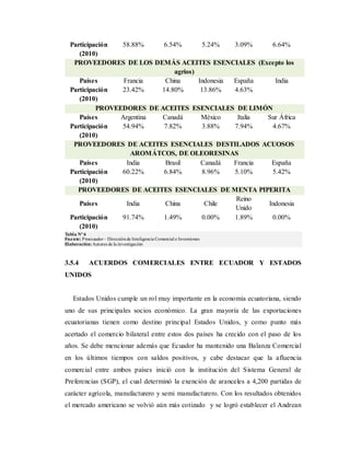 Participación
(2010)
58.88% 6.54% 5.24% 3.09% 6.64%
PROVEEDORES DE LOS DEMÁS ACEITES ESENCIALES (Excepto los
agrios)
Países Francia China Indonesia España India
Participación
(2010)
23.42% 14.80% 13.86% 4.63%
PROVEEDORES DE ACEITES ESENCIALES DE LIMÓN
Países Argentina Canadá México Italia Sur África
Participación
(2010)
54.94% 7.82% 3.88% 7.94% 4.67%
PROVEEDORES DE ACEITES ESENCIALES DESTILADOS ACUOSOS
AROMÁTCOS, DE OLEORESINAS
Países India Brasil Canadá Francia España
Participación
(2010)
60.22% 6.84% 8.96% 5.10% 5.42%
PROVEEDORES DE ACEITES ESENCIALES DE MENTA PIPERITA
Países India China Chile
Reino
Unido
Indonesia
Participación
(2010)
91.74% 1.49% 0.00% 1.89% 0.00%
Tabla Nº 6
Fuente: Proecuador– Direcciónde Inteligencia Comercial e Inversiones
Elaboración:Autores de la investigación
3.5.4 ACUERDOS COMERCIALES ENTRE ECUADOR Y ESTADOS
UNIDOS
Estados Unidos cumple un rol muy importante en la economía ecuatoriana, siendo
uno de sus principales socios económico. La gran mayoría de las exportaciones
ecuatorianas tienen como destino principal Estados Unidos, y como punto más
acertado el comercio bilateral entre estos dos países ha crecido con el paso de los
años. Se debe mencionar además que Ecuador ha mantenido una Balanza Comercial
en los últimos tiempos con saldos positivos, y cabe destacar que la afluencia
comercial entre ambos países inició con la institución del Sistema General de
Preferencias (SGP), el cual determinó la exención de aranceles a 4,200 partidas de
carácter agrícola, manufacturero y semi manufacturero. Con los resultados obtenidos
el mercado americano se volvió aún más cotizado y se logró establecer el Andrean
 